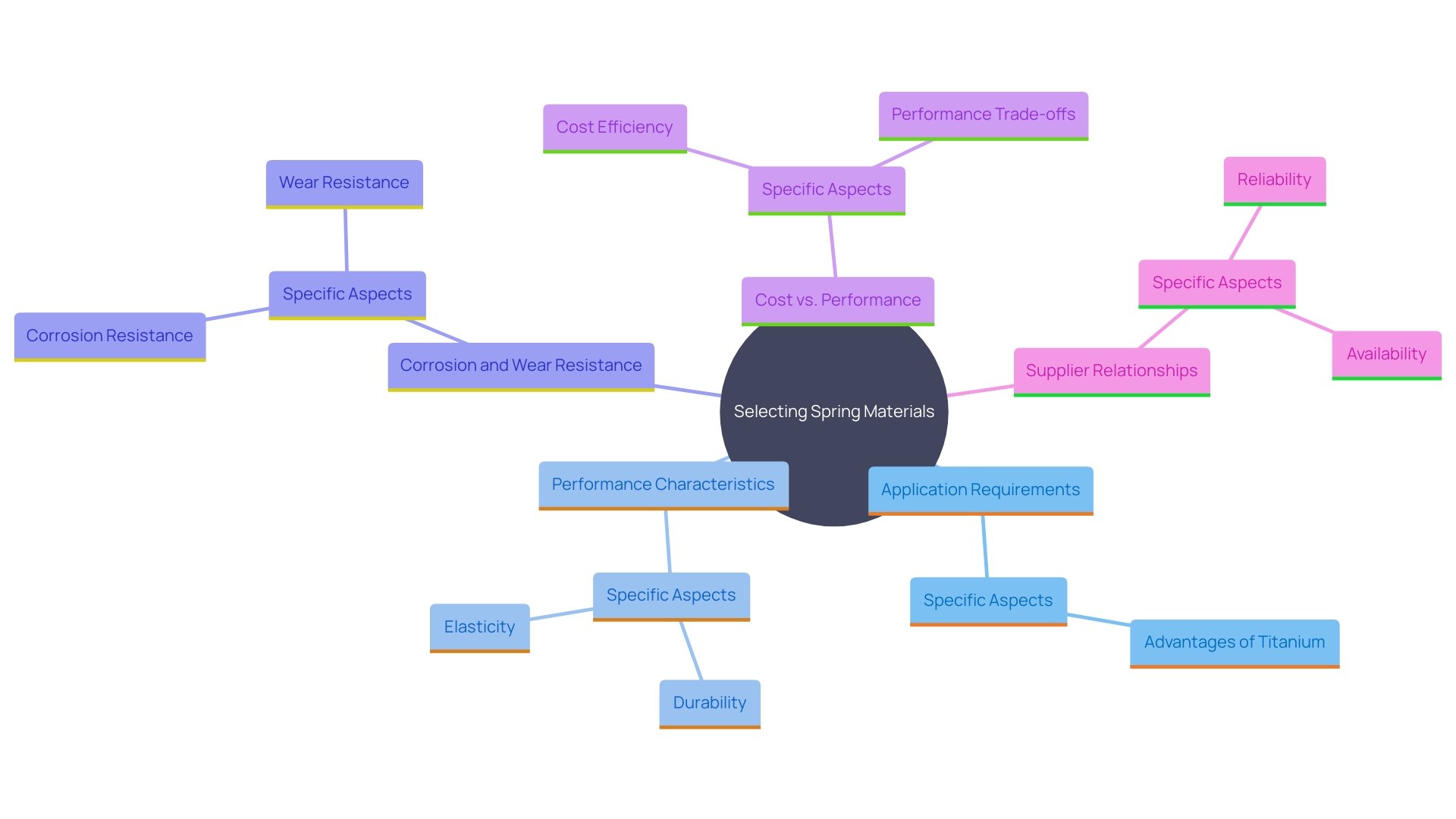 This mind map illustrates the key considerations for choosing the suitable spring substance, highlighting the interconnected factors that influence material selection for optimal performance and longevity.