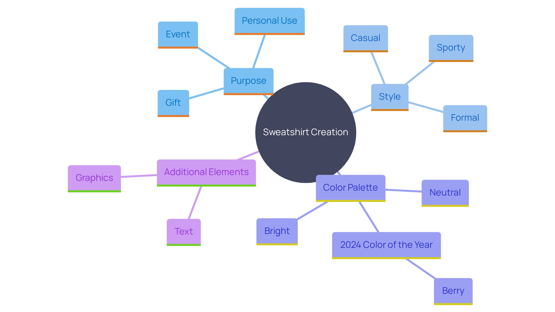 This mind map illustrates the key considerations for creating a custom sweatshirt, branching from the central theme of 'Sweatshirt Creation'. It includes purpose, style, color palette, graphics, and text as main branches.