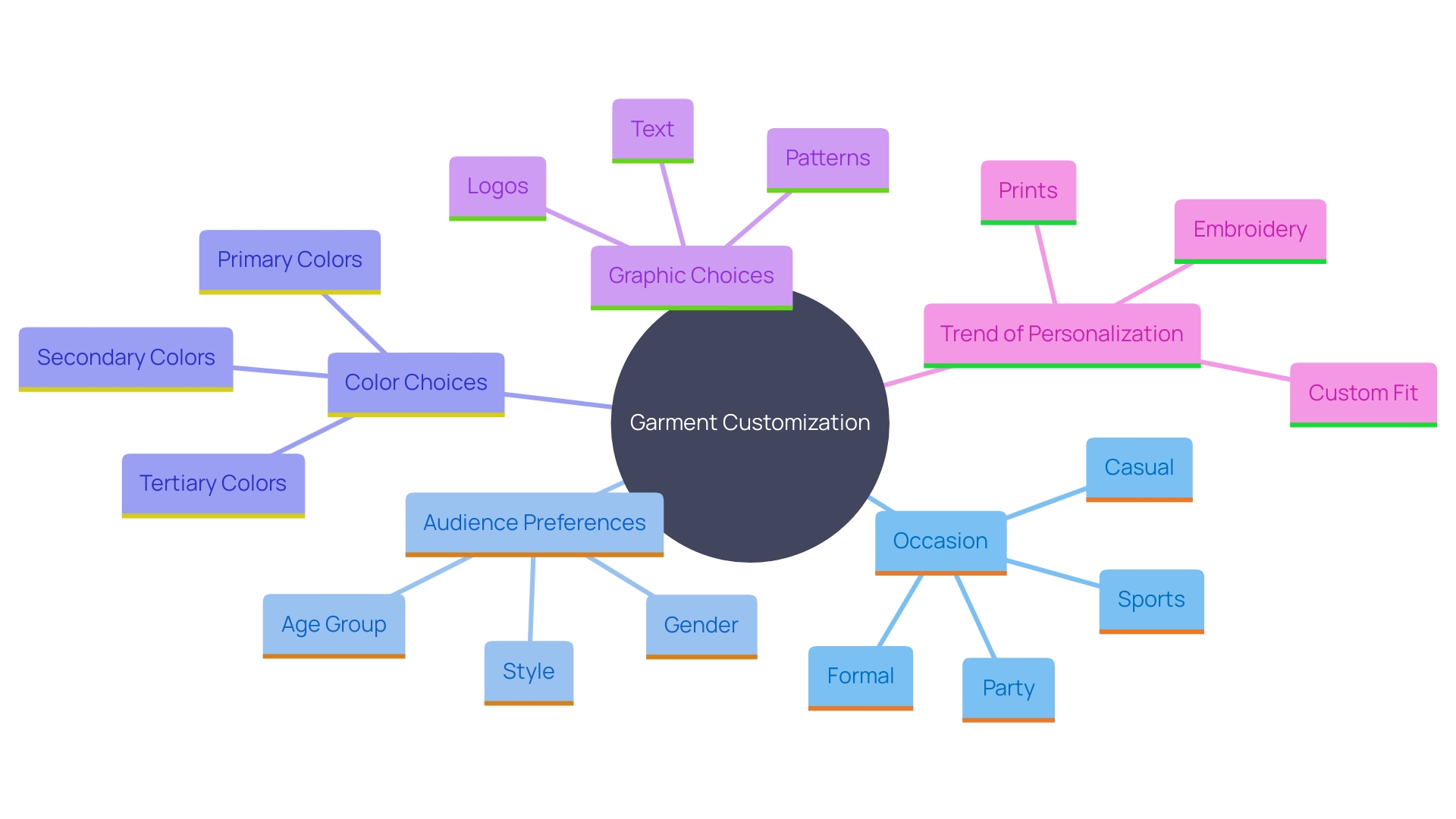 This mind map illustrates the key considerations for customizing garments with Custom Ink, highlighting the importance of occasion, audience, color choices, and personalization trends.