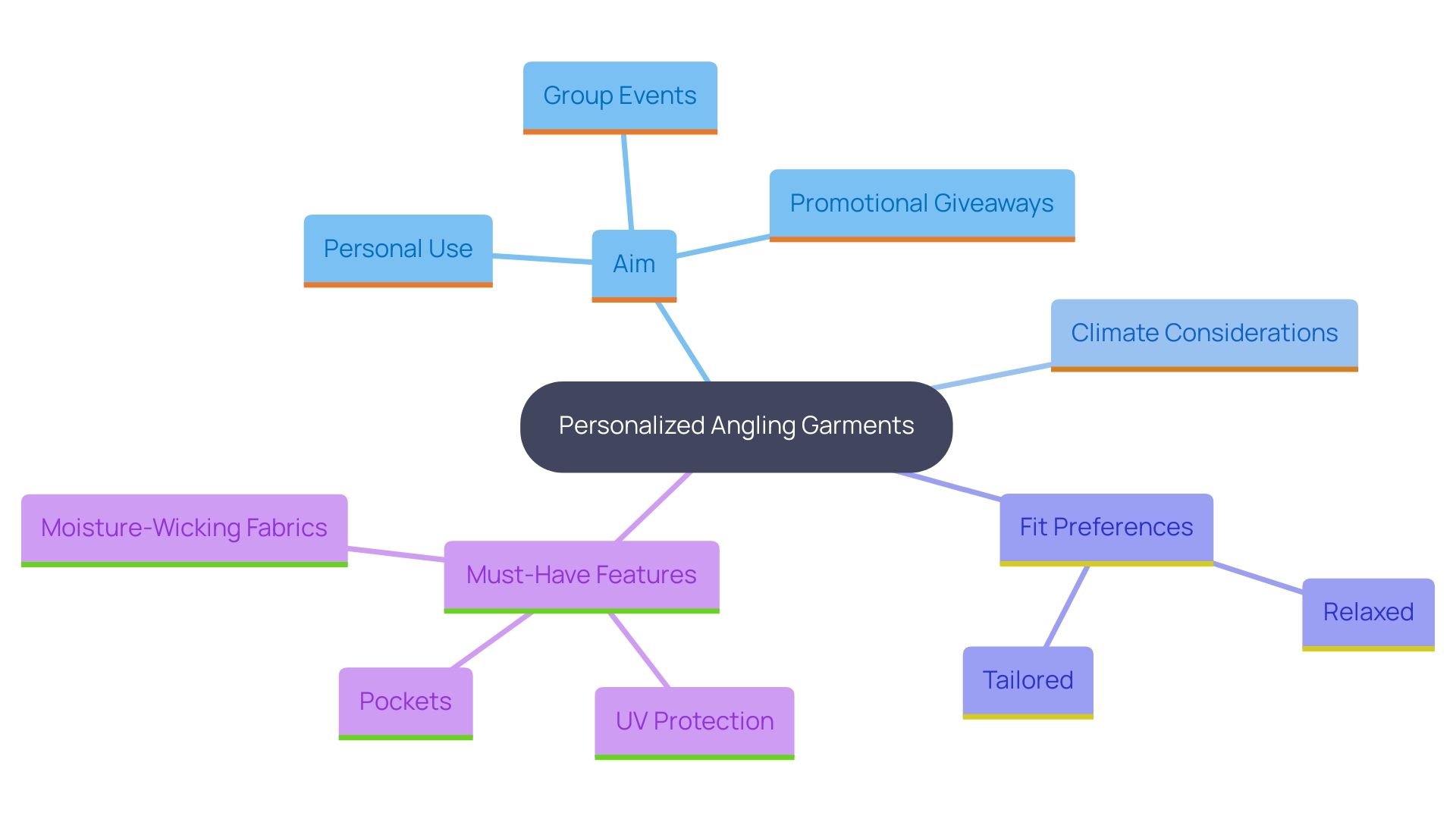 This mind map illustrates the key considerations for designing personalized angling garments, including the purpose, environmental factors, fit preferences, and essential features.