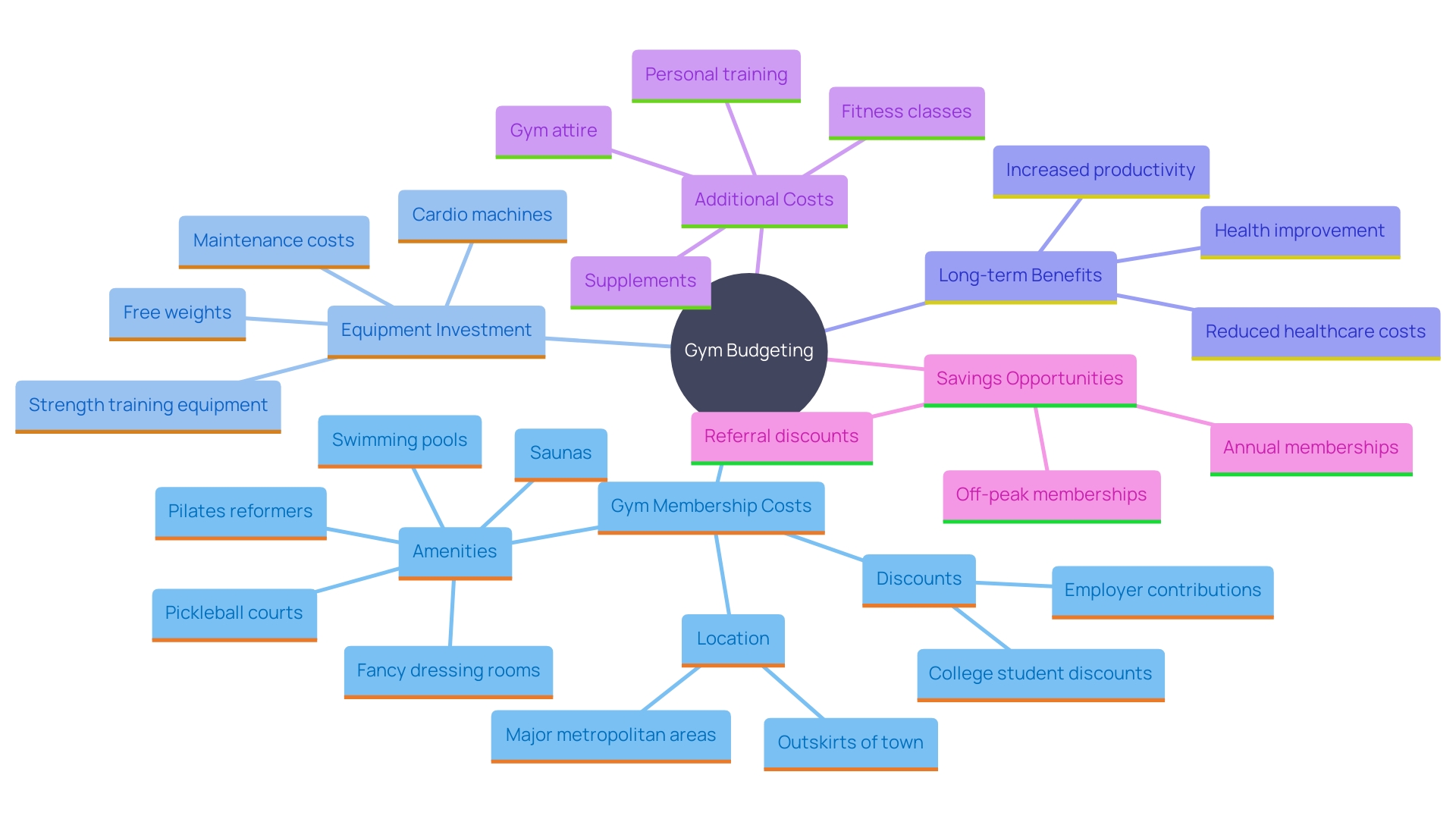 This mind map illustrates the key considerations for establishing a gym budget, including costs of gym memberships, equipment investment, and additional expenses.