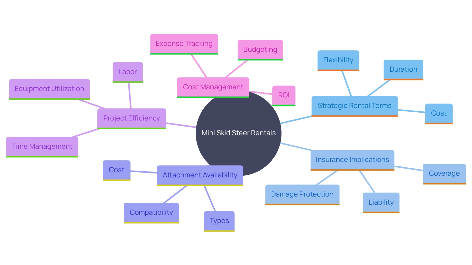 This mind map illustrates the key considerations for evaluating mini skid steer rentals, including rental terms, insurance options, and attachment availability. It highlights how these factors contribute to cost-effectiveness and operational efficiency.