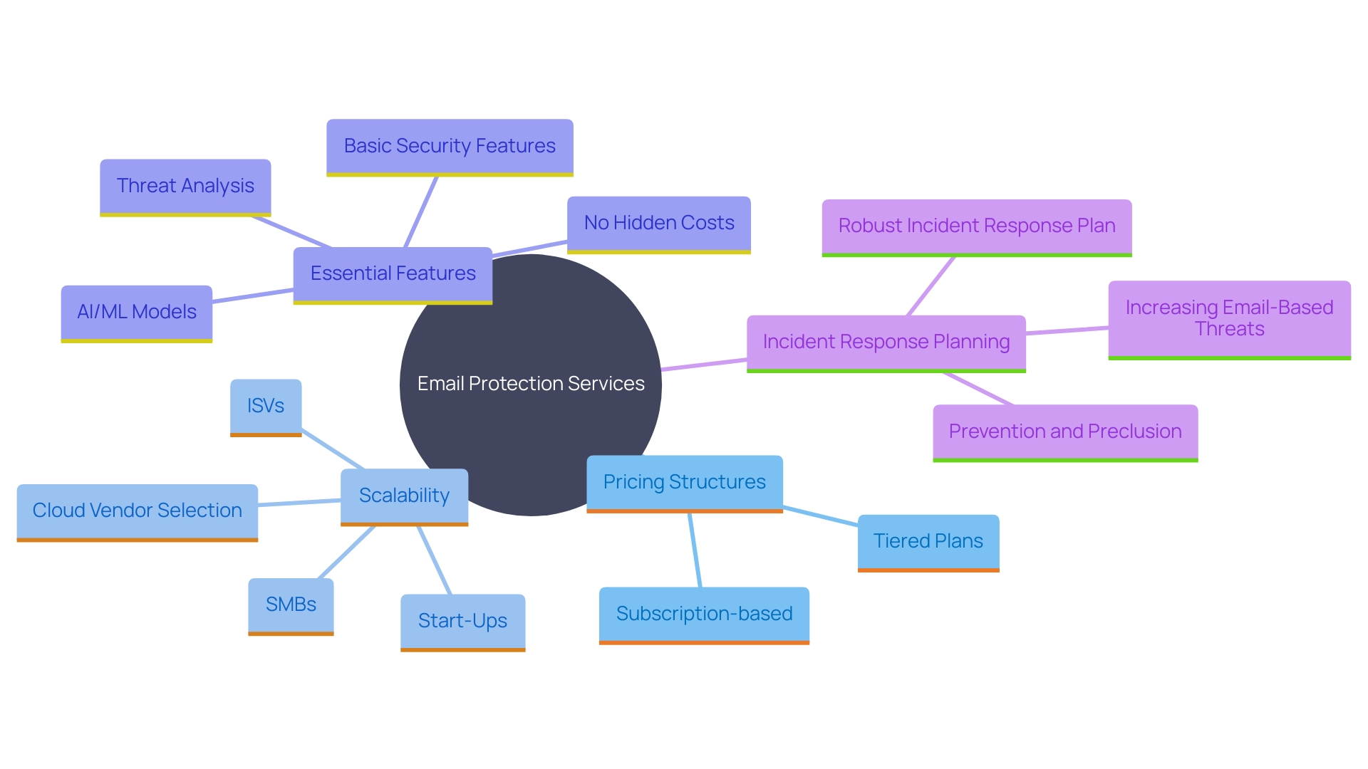 This mind map illustrates the key considerations for organizations when choosing email protection services, highlighting pricing structures, scalability, essential features, and the importance of incident response planning.