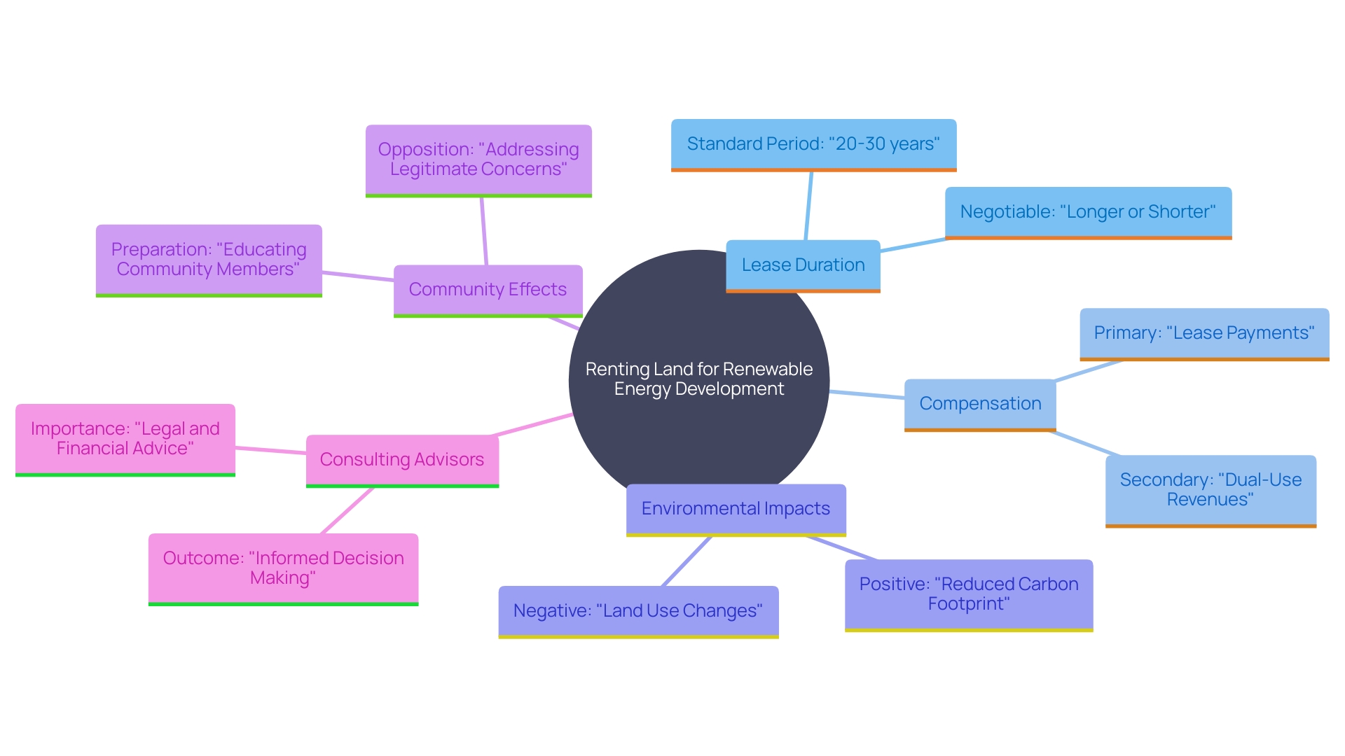 This mind map illustrates the key considerations for property owners when renting land for renewable energy development, including lease conditions, environmental impacts, and financial advice.