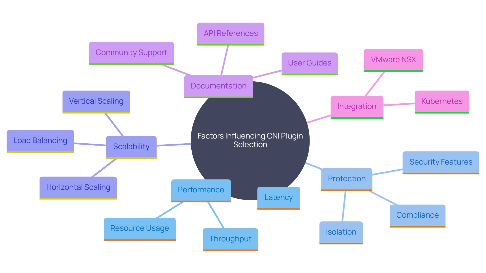 This mind map illustrates the key considerations for selecting a Container Network Interface (CNI) plugin, highlighting the relationships between performance objectives, protection requirements, scalability plans, and infrastructure compatibility.