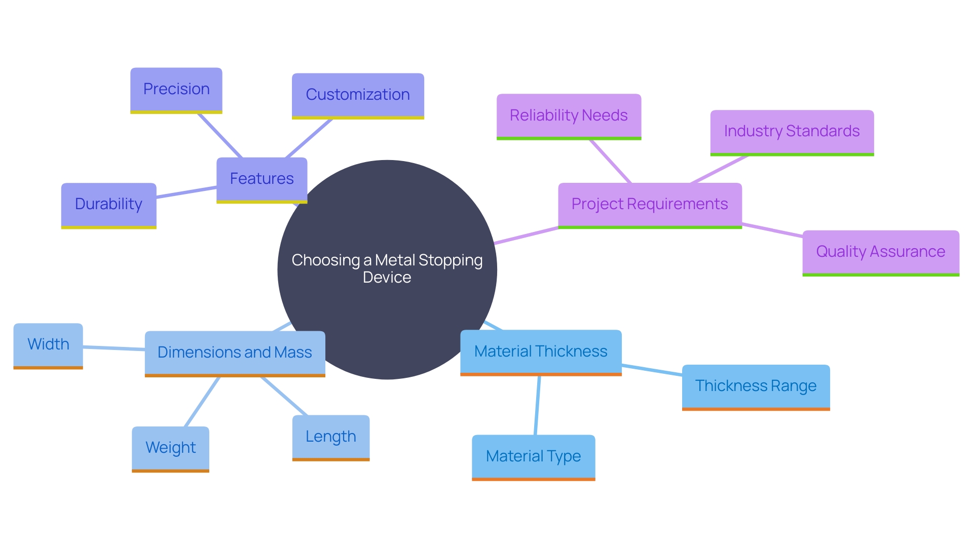 This mind map illustrates the key considerations for selecting a metal stopping device, highlighting factors such as material thickness, dimensions, features, and project requirements.