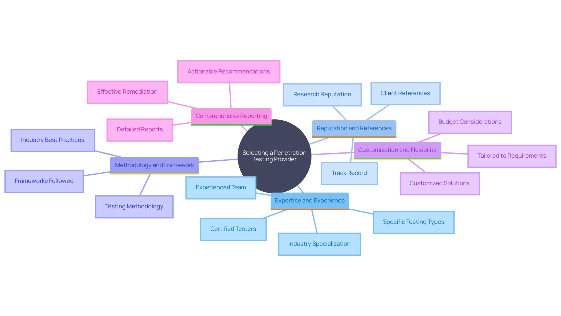 This mind map illustrates the key considerations for selecting a penetration assessment provider, highlighting essential factors such as expertise, reputation, methodology, customization, reporting, and internal management.