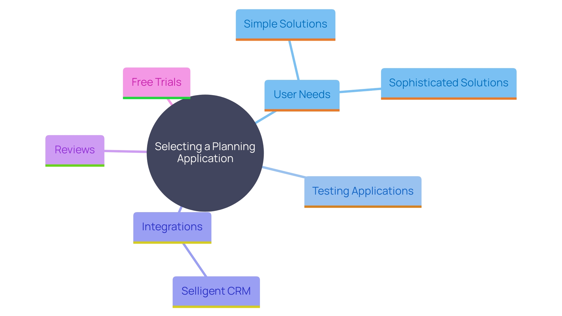 This mind map illustrates the key considerations for selecting a planning application, highlighting user needs, testing options, integration capabilities, and the importance of reviews and free trials.