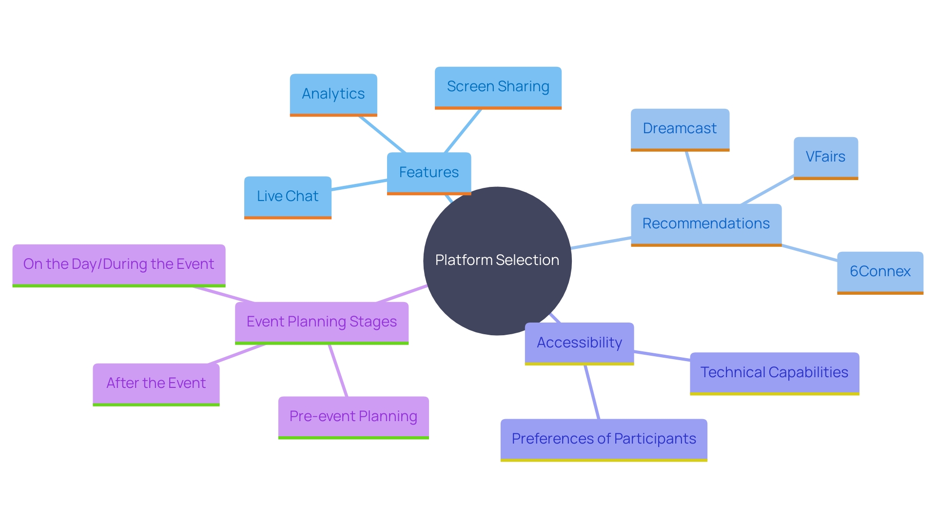 This mind map illustrates the key considerations for selecting a platform for virtual or hybrid gatherings, highlighting features, recommendations, and accessibility.