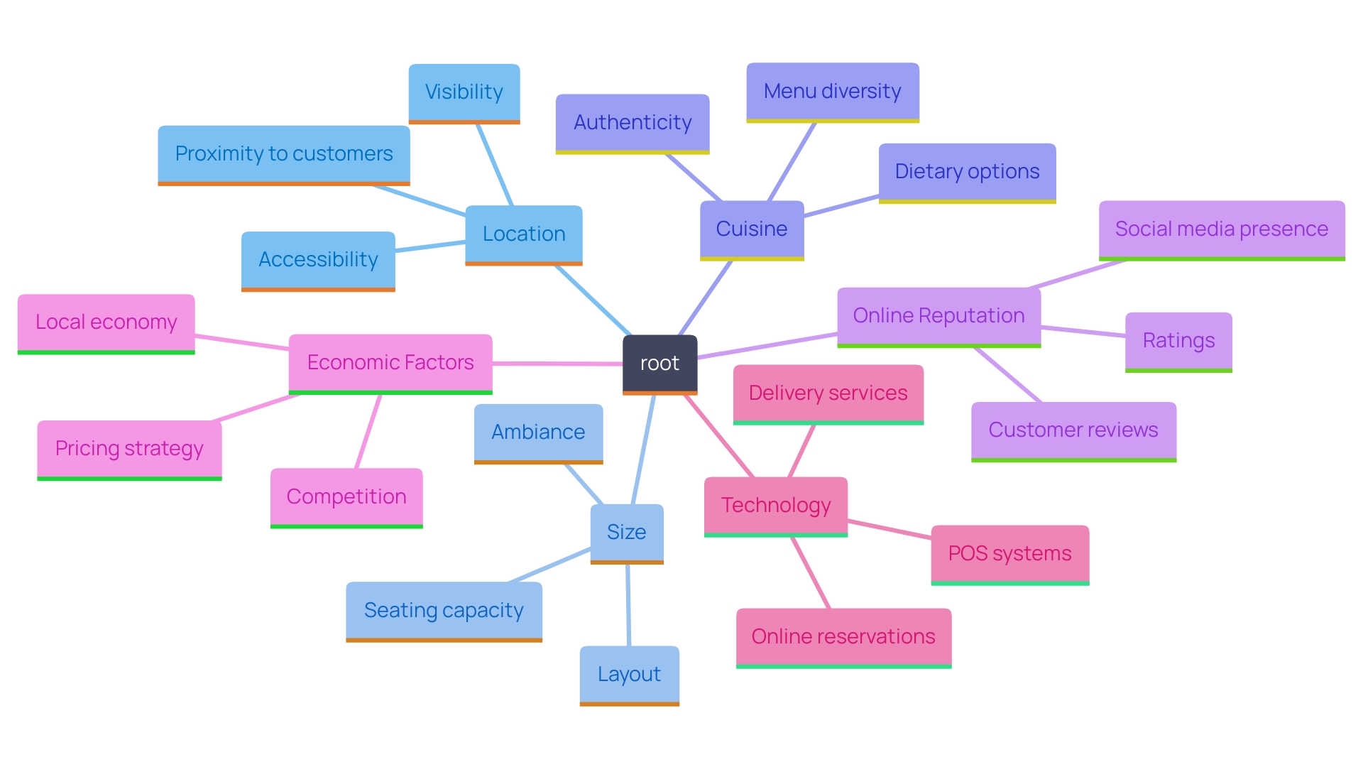 This mind map illustrates the key considerations for selecting a restaurant, highlighting elements such as location, size, cuisine variety, online reputation, economic dynamics, and the impact of technology on business practices.