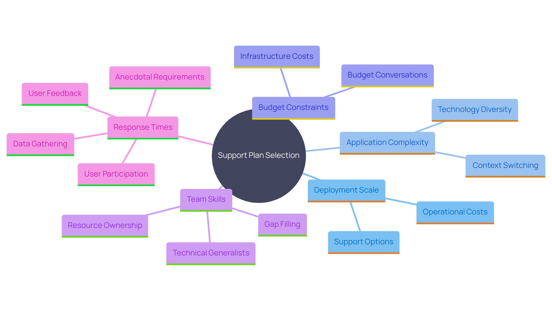 This mind map illustrates the key considerations for selecting a suitable Support Plan, including deployment scale, application complexity, budget constraints, team skills, and response times.