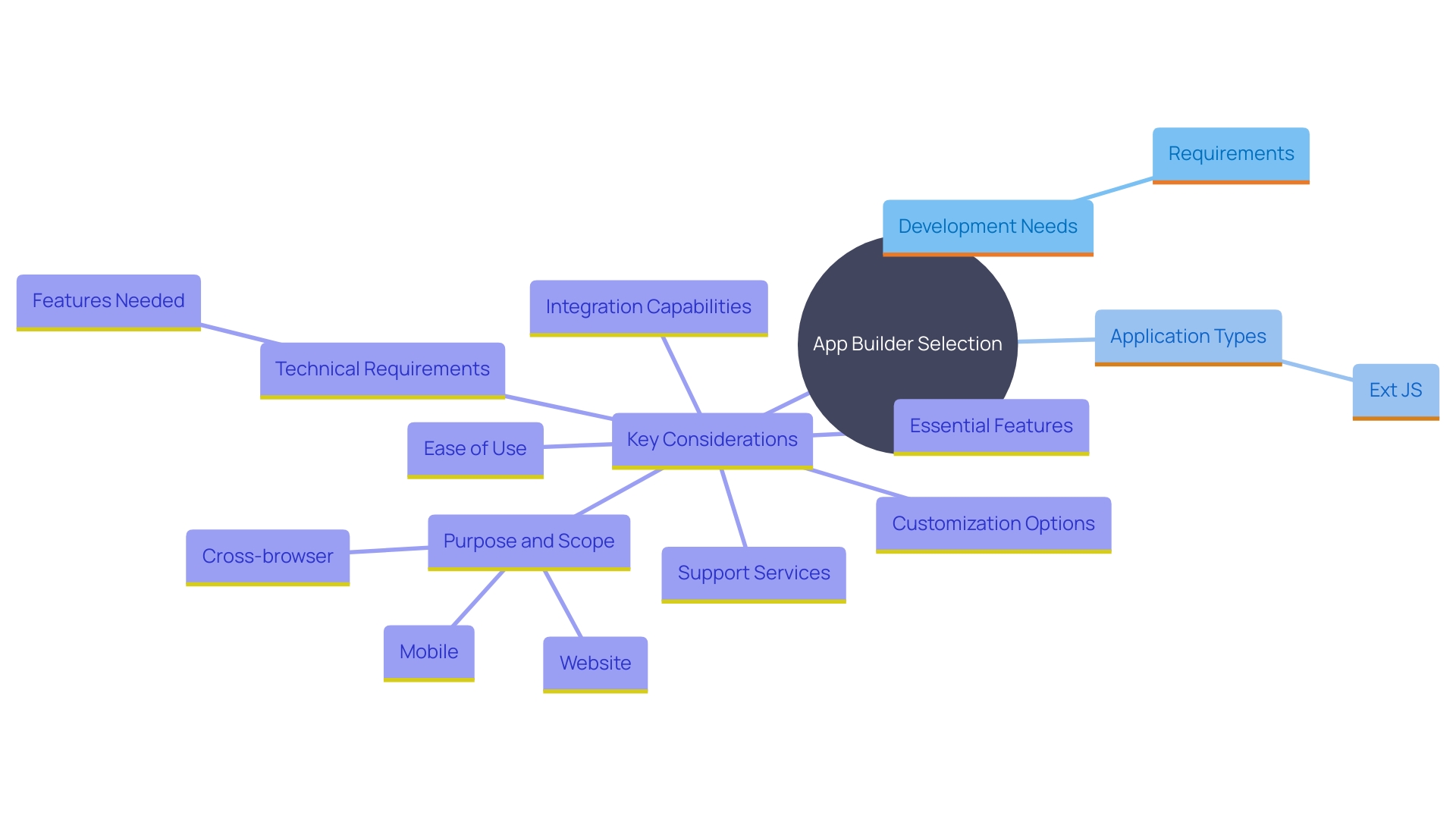 This mind map illustrates the key considerations for selecting an app builder, highlighting growth requirements, technical needs, features, and support services.