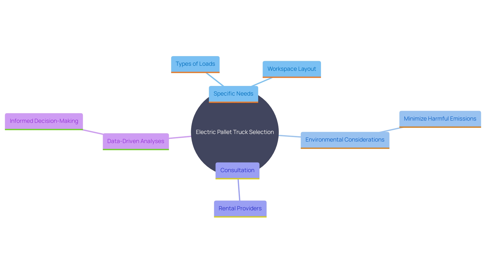 This mind map illustrates the key considerations for selecting an electric pallet truck, highlighting specific needs, environmental impact, consultation with providers, and data-driven insights.