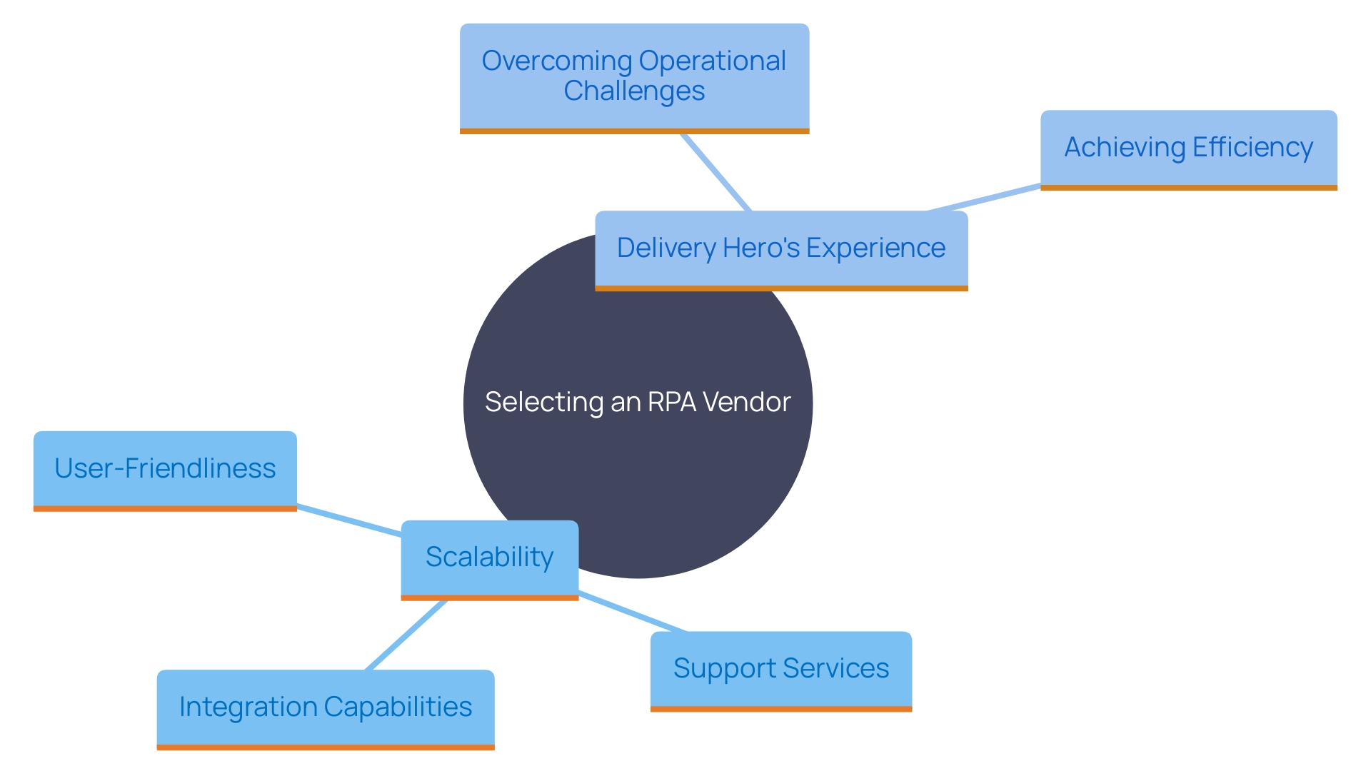 This mind map illustrates the key considerations for selecting an RPA vendor, highlighting Delivery Hero's real-world challenges and solutions.