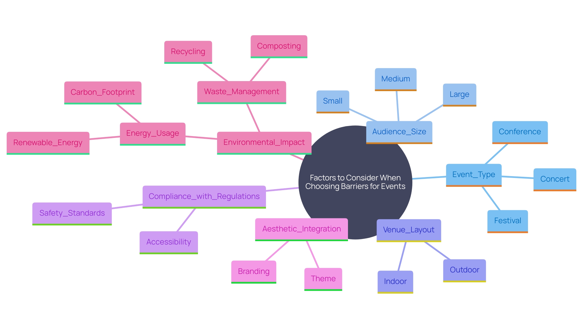 This mind map illustrates the key considerations for selecting barriers for events, highlighting the interrelated aspects that contribute to effective protection and attendee experience.