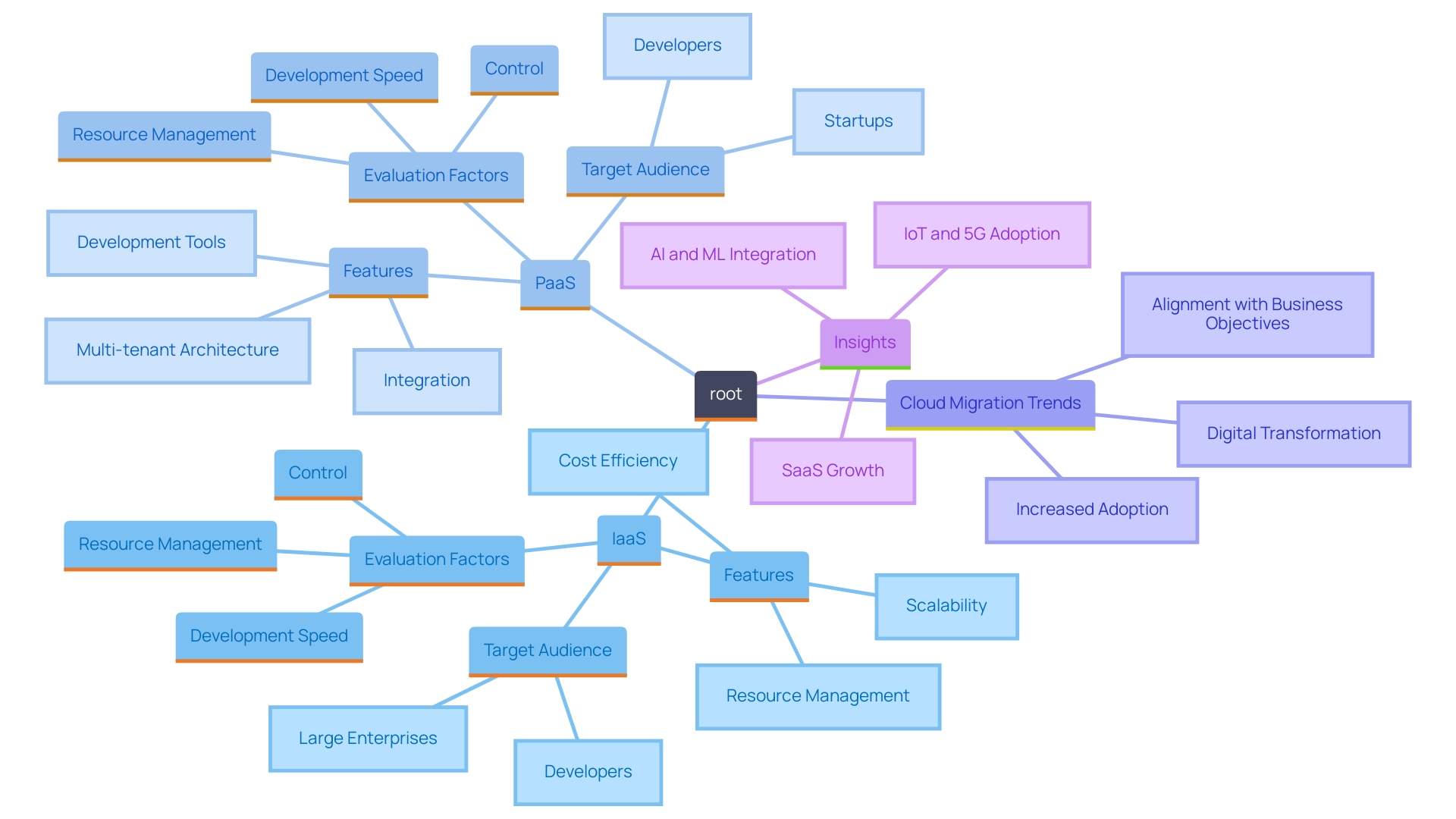 This mind map illustrates the key considerations for selecting between Infrastructure as a Service (IaaS) and Platform as a Service (PaaS), highlighting their distinct advantages and factors influencing cloud strategy decisions.