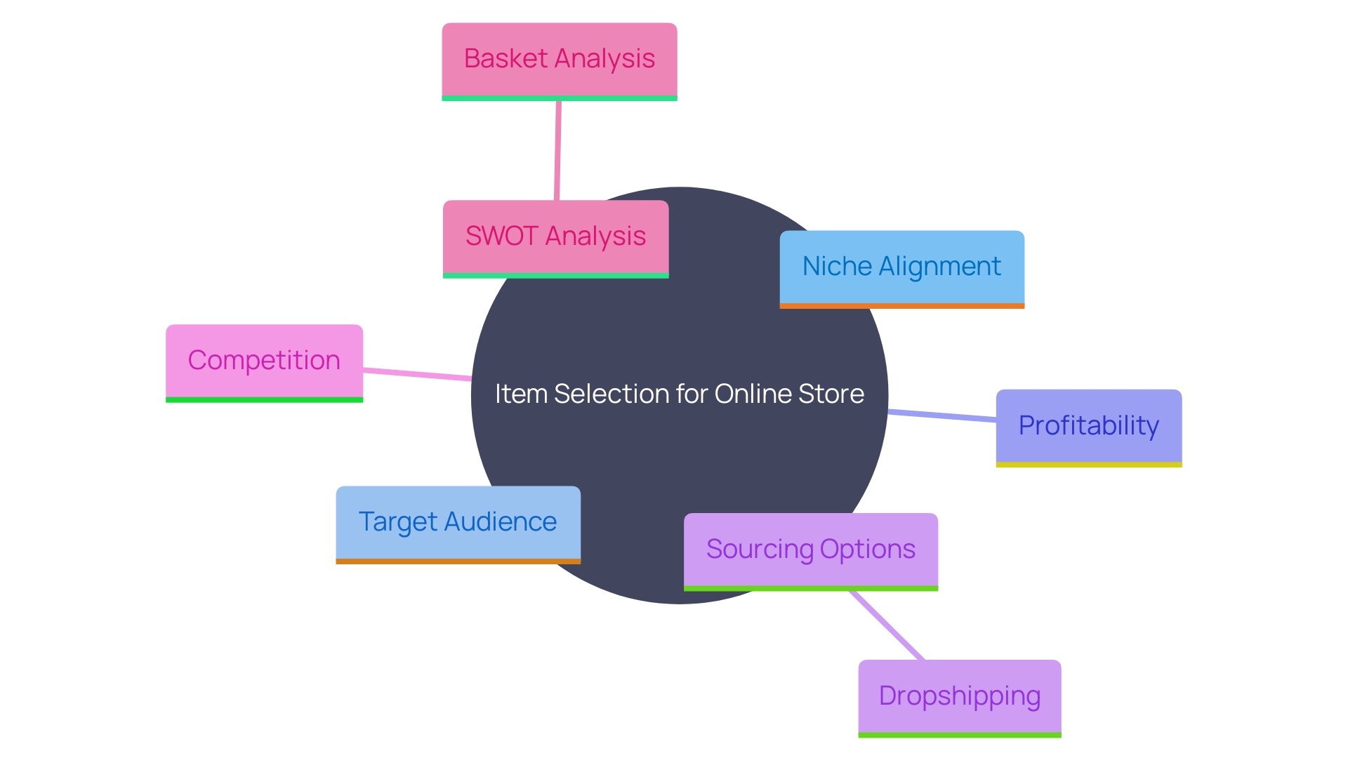 This mind map illustrates the key considerations for selecting items for an online store, including niche alignment, target audience connection, and strategic evaluations like SWOT analysis.