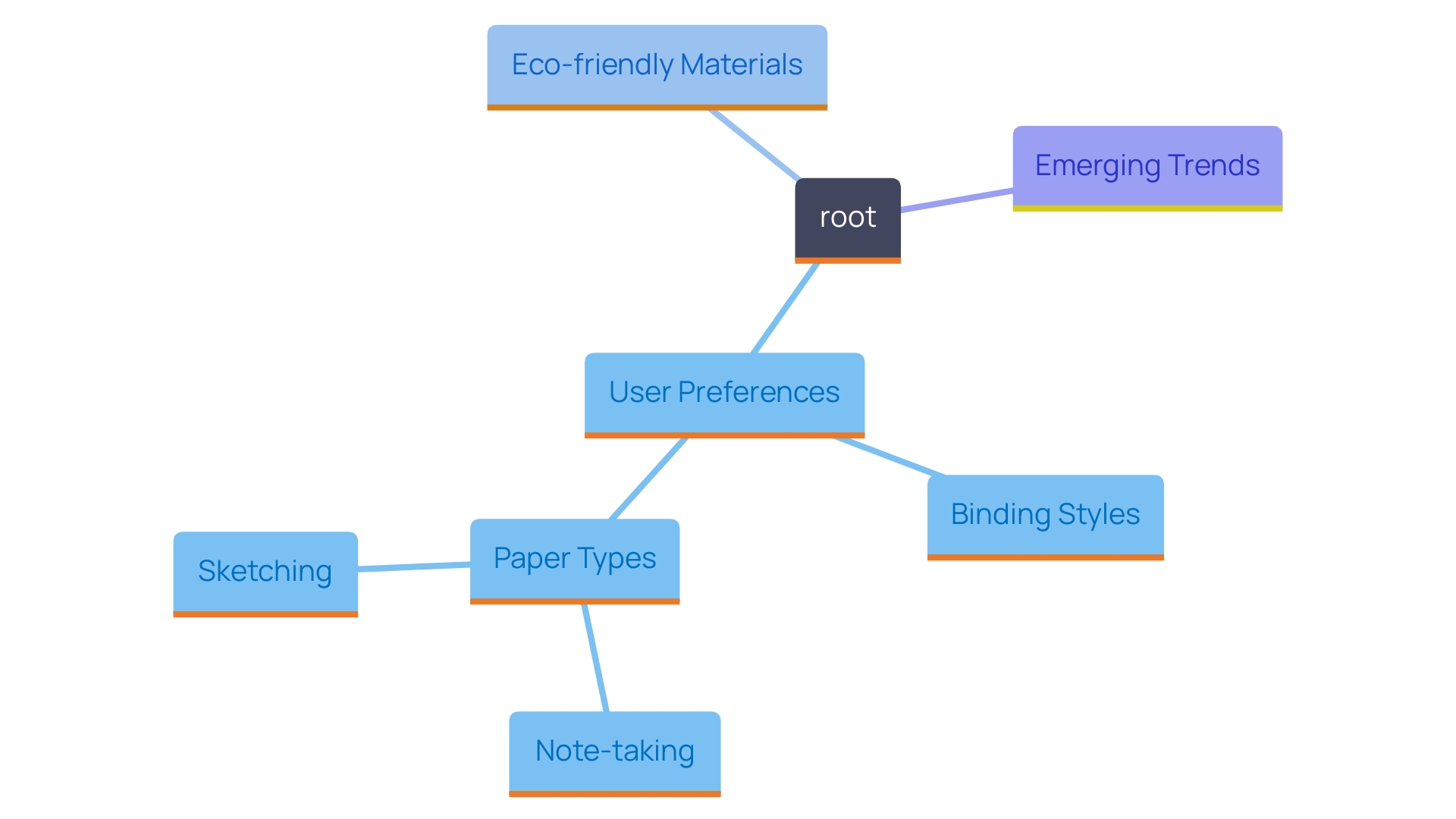 This mind map illustrates the key considerations for selecting materials and styles for custom notebooks and portfolios, highlighting user preferences, material trends, and intended uses.