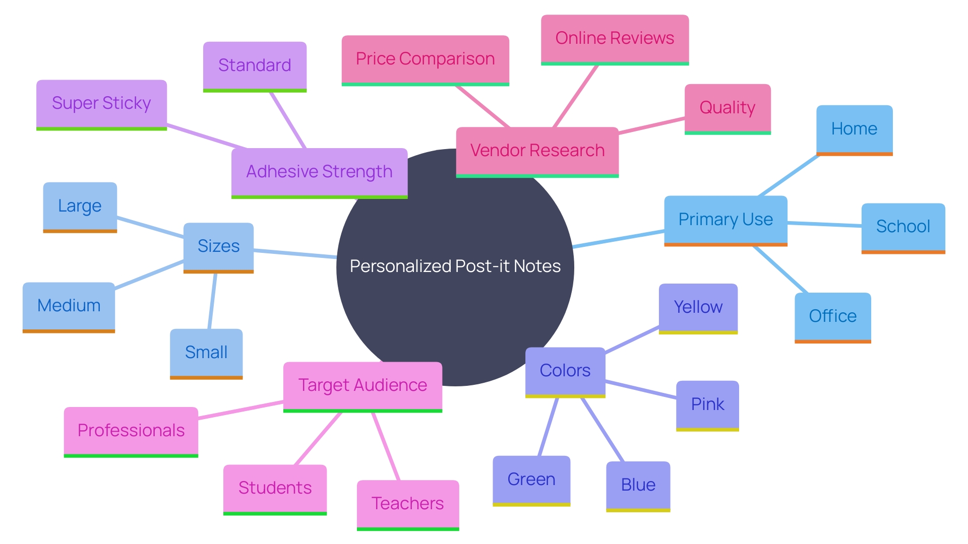 This mind map illustrates the key considerations for selecting personalized Post-it Notes, including their primary use, size, color, adhesive strength, audience preferences, and vendor research.