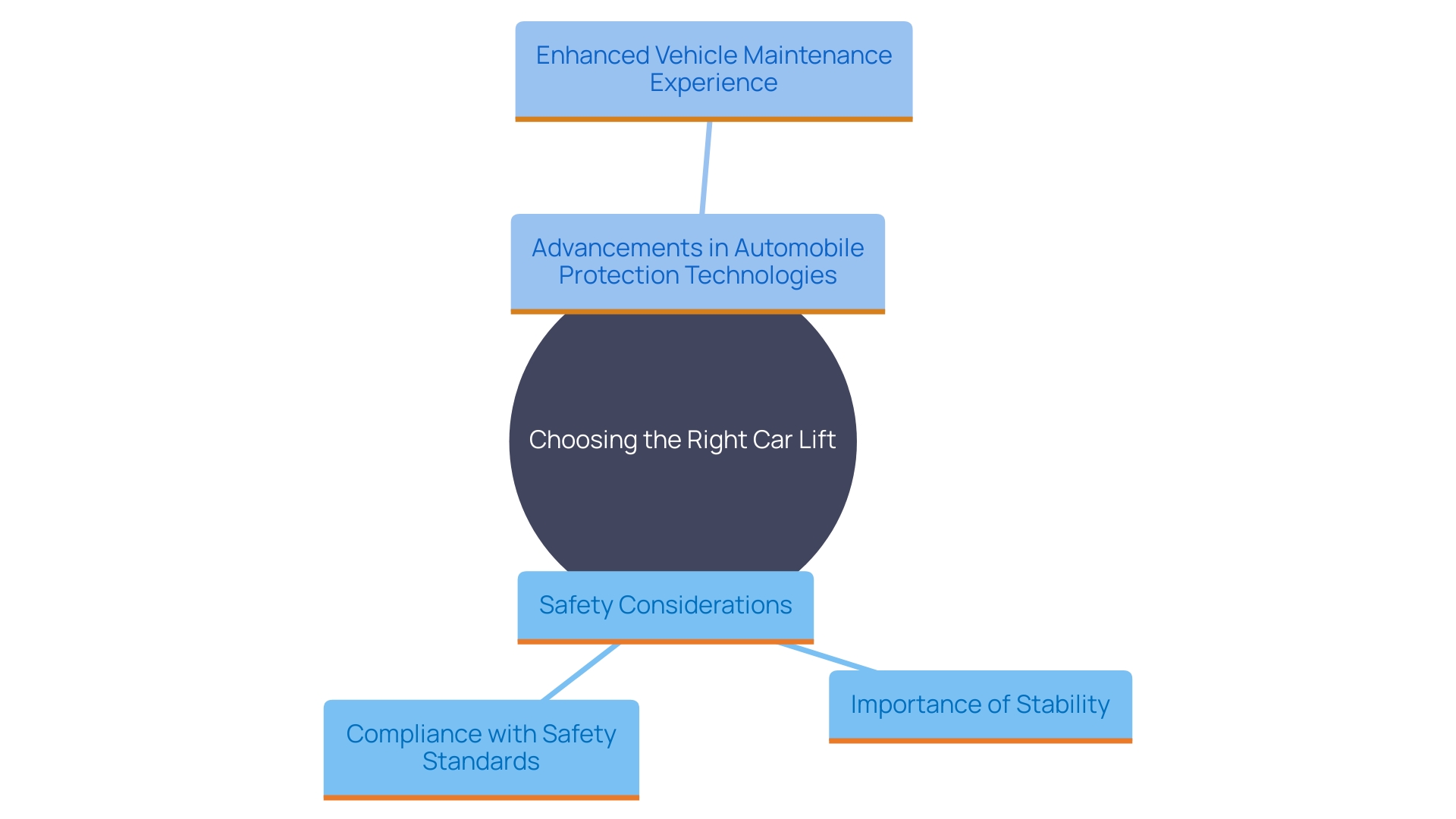 This mind map illustrates the key considerations for selecting the right car lift, focusing on safety, effectiveness, and specific needs based on vehicle type and maintenance tasks.