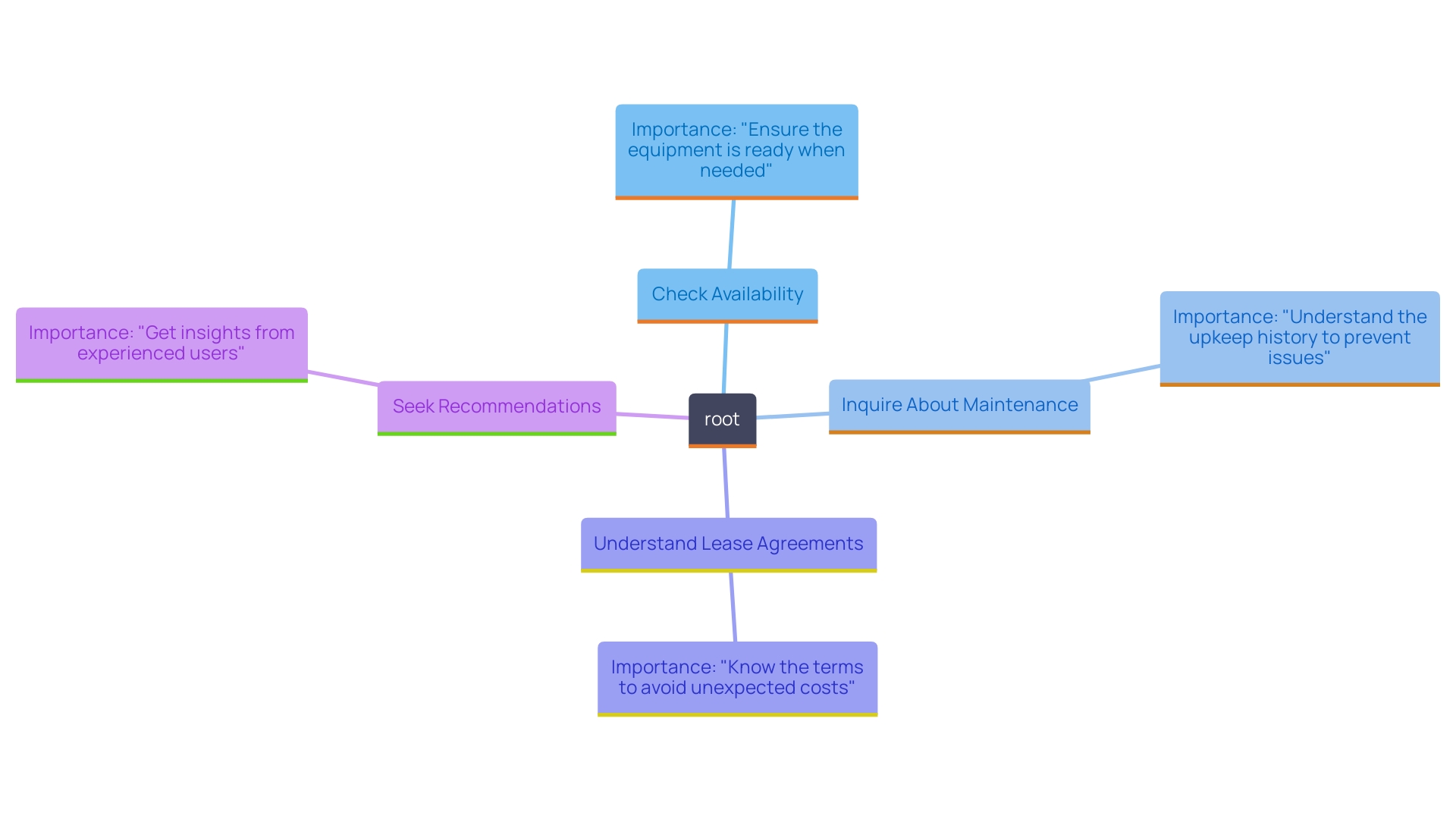 This mind map illustrates the key considerations for selecting the right welding equipment rental, branching from the central theme of 'Welding Equipment Rental'.