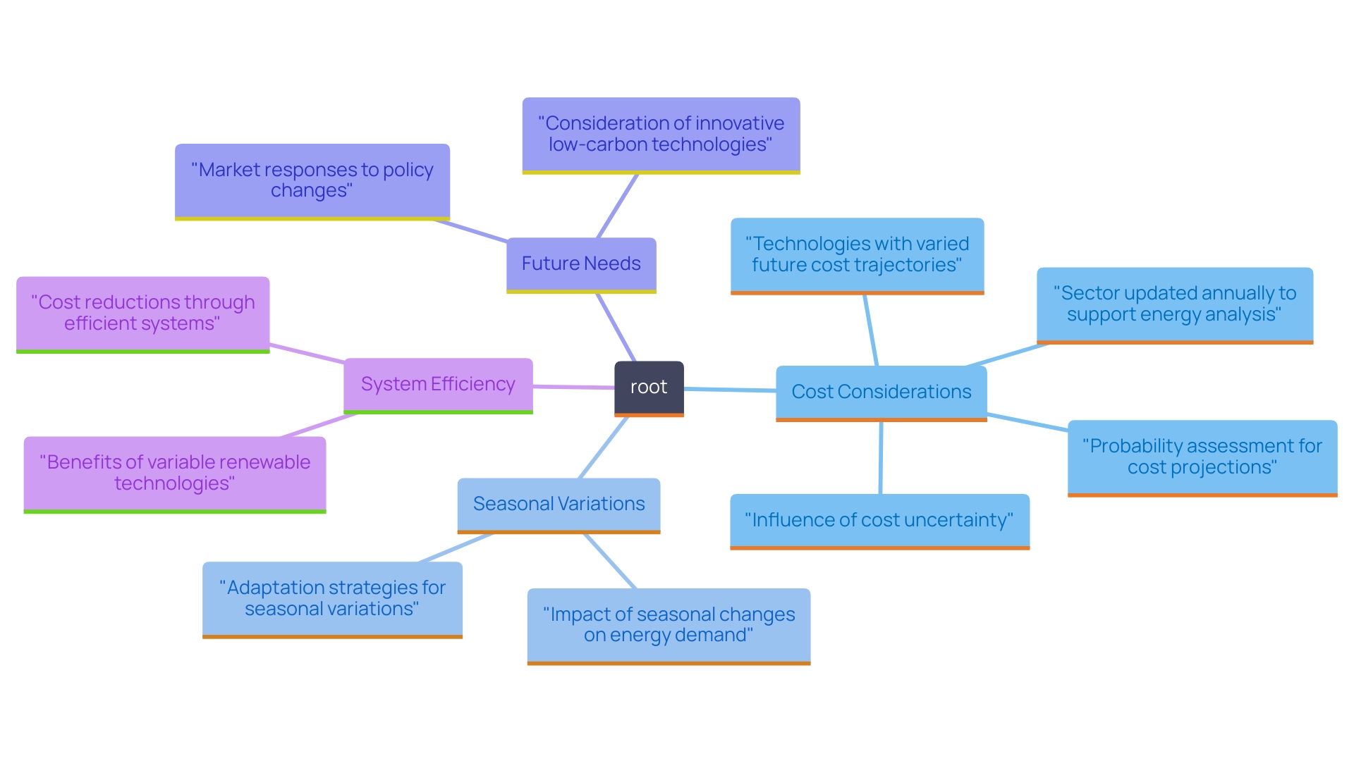 This mind map illustrates the key considerations for sizing an energy setup for eco-conscious renters in Long Beach. It highlights common traps to avoid and factors to consider for a sustainable investment.