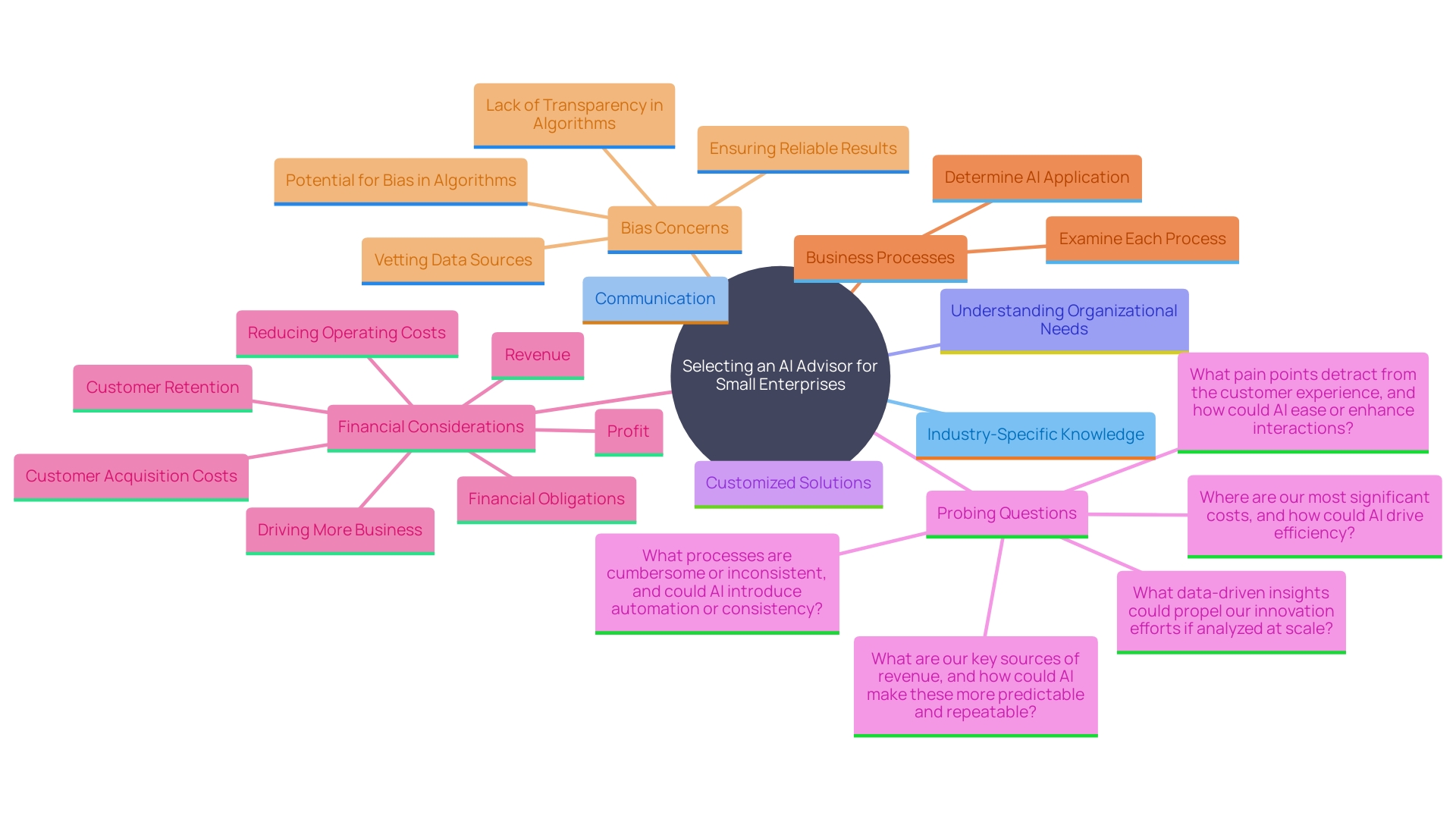 This mind map illustrates the key considerations for small enterprises when selecting an AI advisor, highlighting essential factors such as experience, communication, and specific business needs.