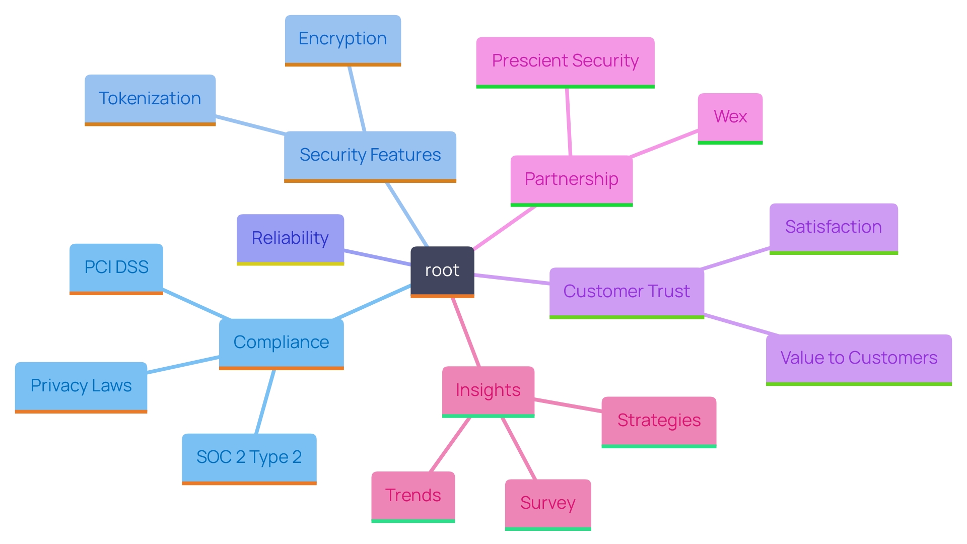 This mind map illustrates the key considerations in transaction processing security, highlighting the relationships between compliance, security features, reliability, and customer trust.