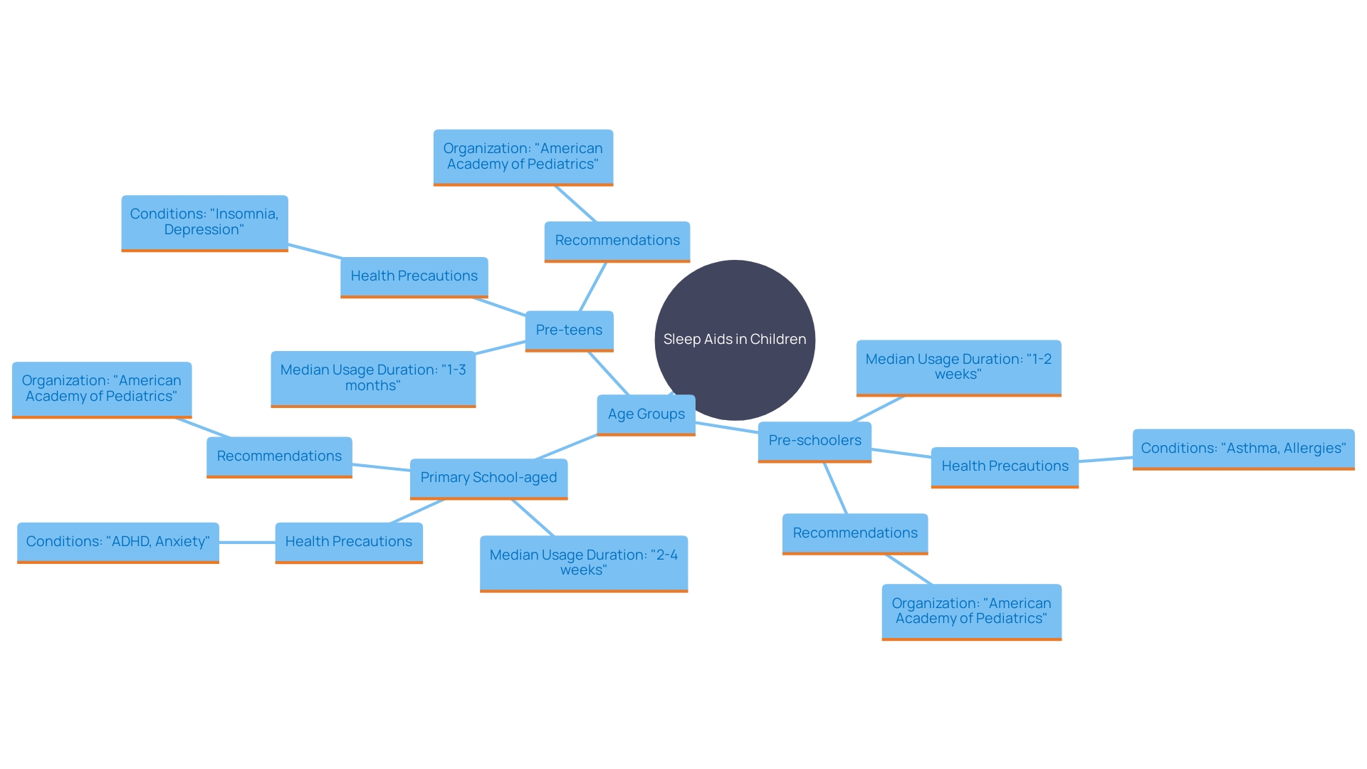 This mind map illustrates the key considerations regarding the use of sleep aids in children, highlighting age-specific usage, health precautions, and expert recommendations.