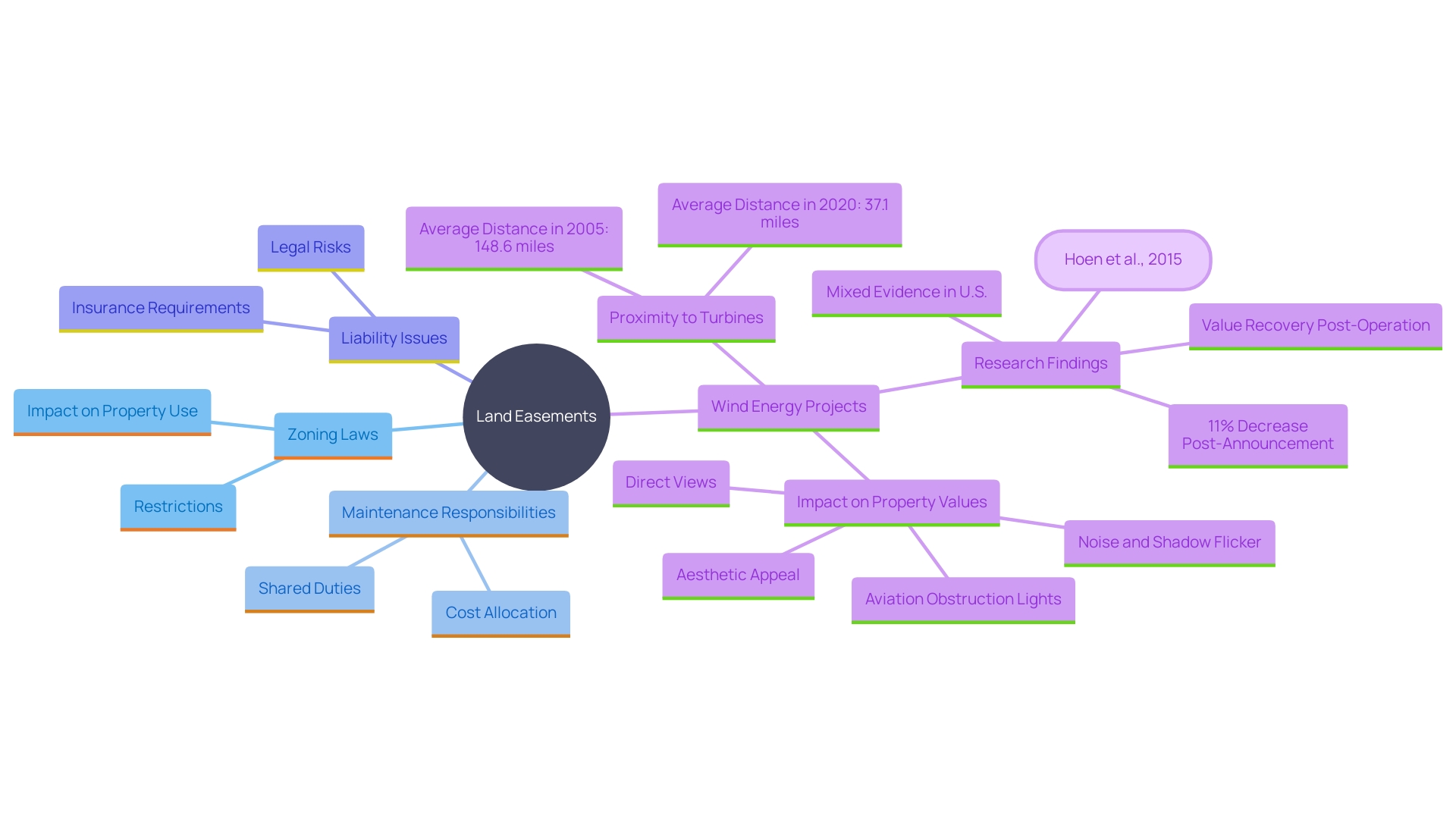 This mind map illustrates the key considerations related to land easements, highlighting the interconnected aspects of zoning laws, maintenance responsibilities, liability, and the impact of infrastructure developments on property values.