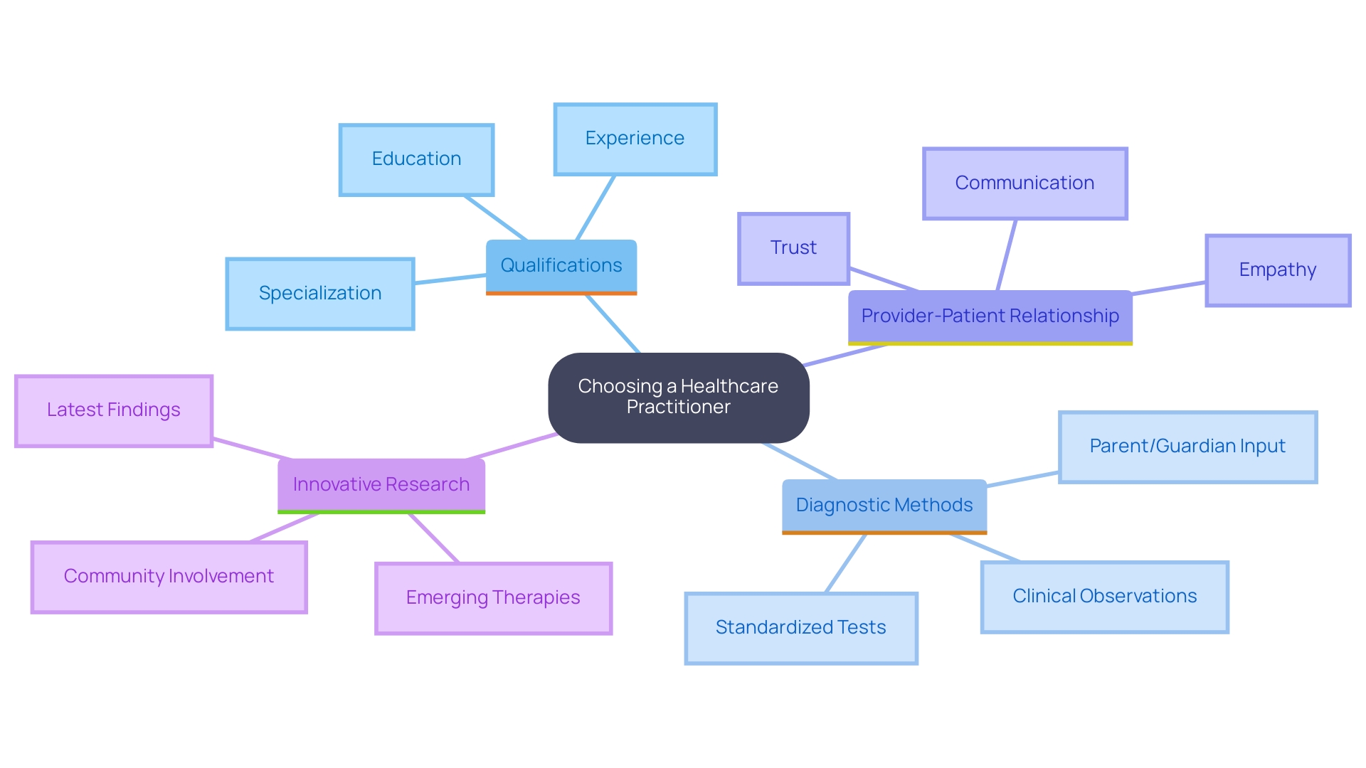 This mind map illustrates the key considerations when choosing a healthcare practitioner for developmental disorder testing, focusing on Autism Spectrum Disorder (ASD) in adults. It highlights the importance of qualifications, diagnostic methods, and the need for comprehensive care.