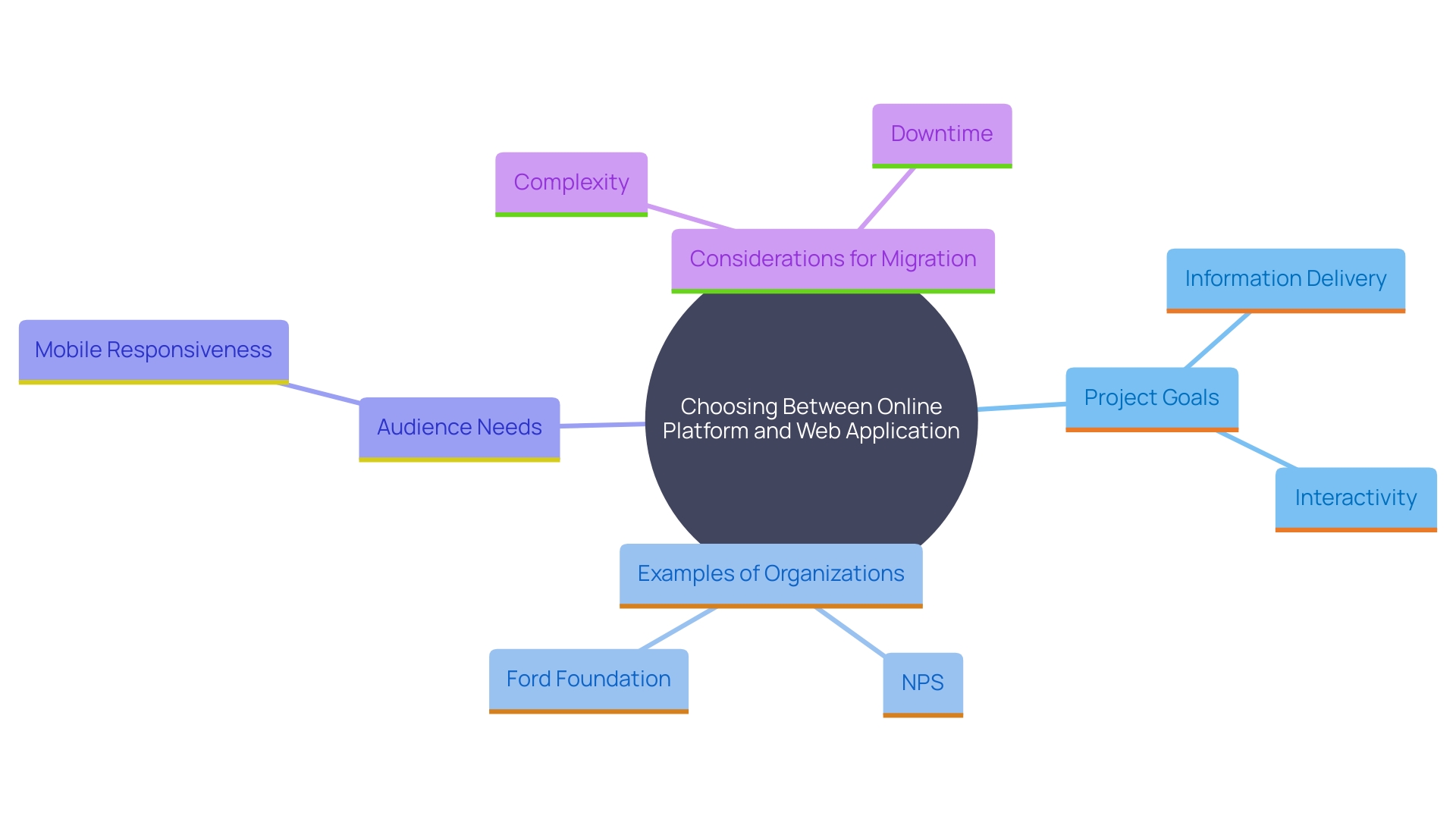 This mind map illustrates the key considerations when choosing between an online platform and a web application based on project goals.