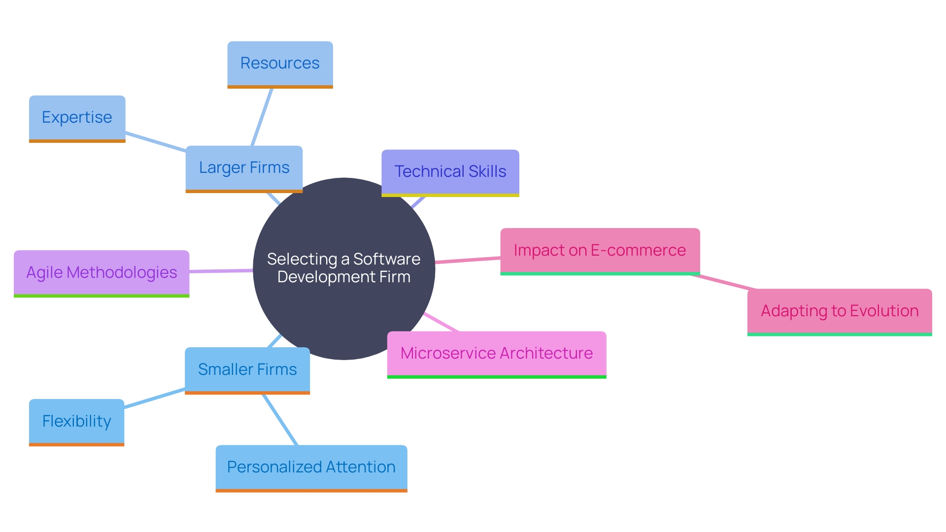 This mind map illustrates the key considerations when choosing between small and large software development firms for e-commerce projects, highlighting their respective strengths and the importance of technical skills in the evolving landscape.