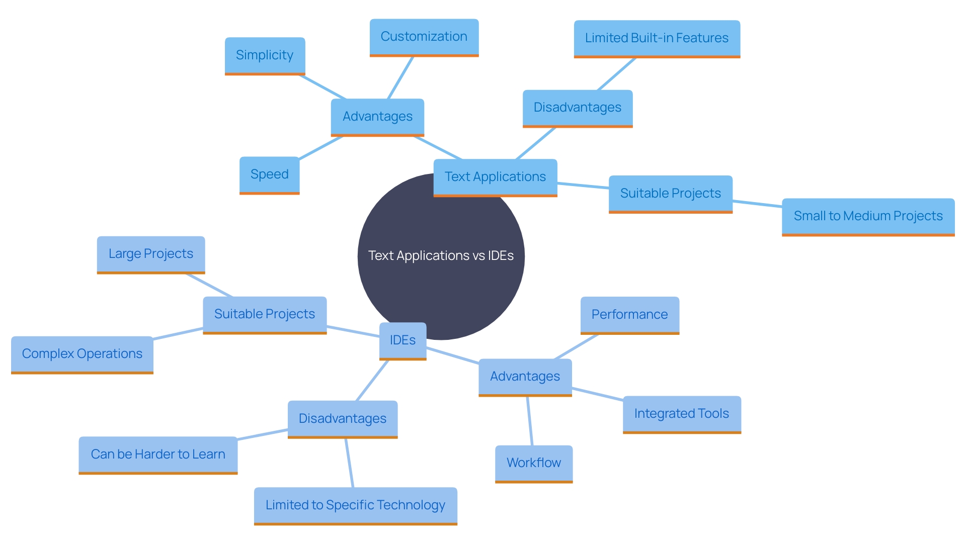 This mind map illustrates the key considerations when choosing between text applications and integrated development environments (IDEs) for software development projects.