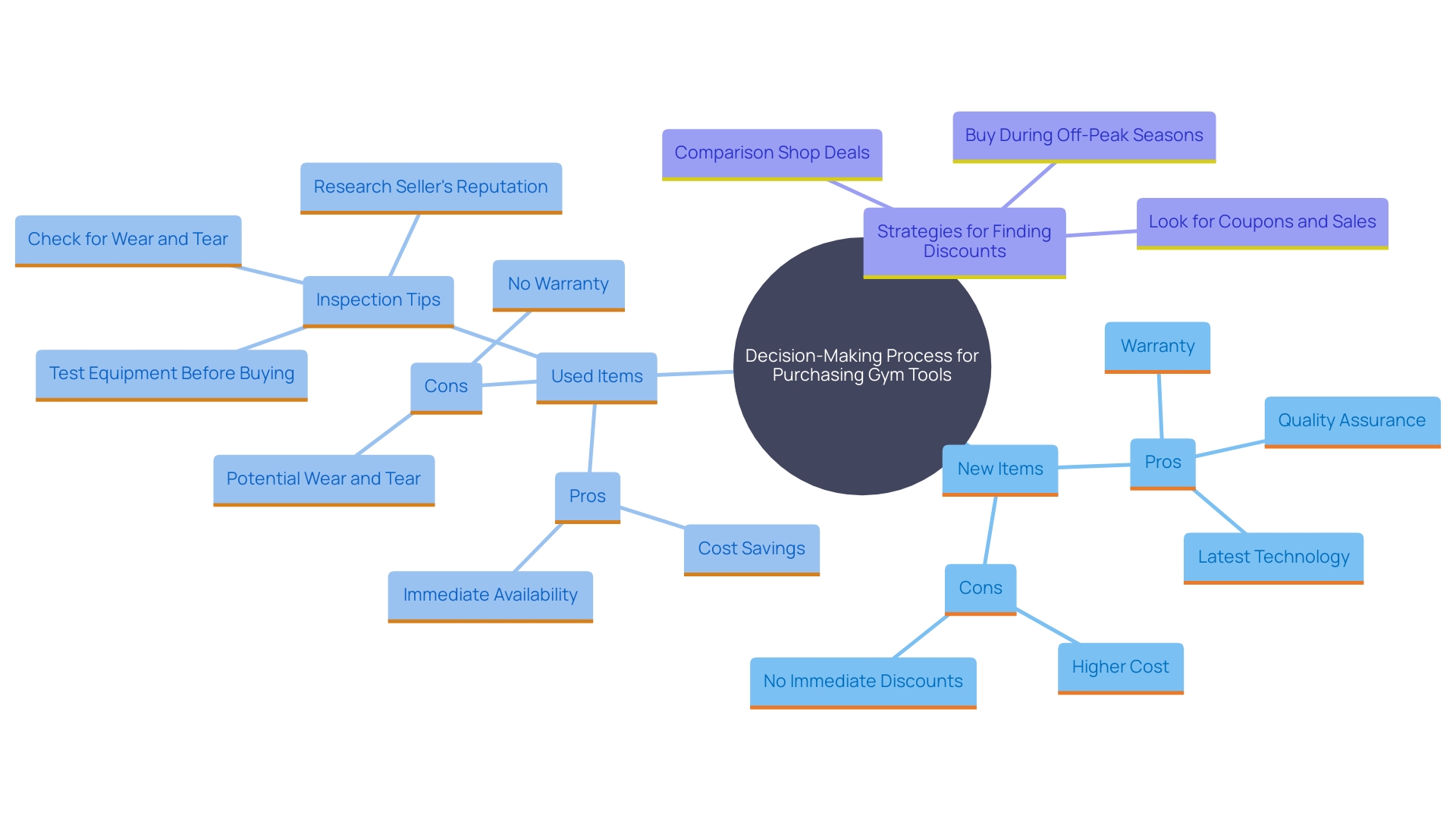 This mind map illustrates the key considerations when deciding between new and used gym tools. It highlights the advantages and disadvantages of each option, along with tips for making budget-friendly choices.