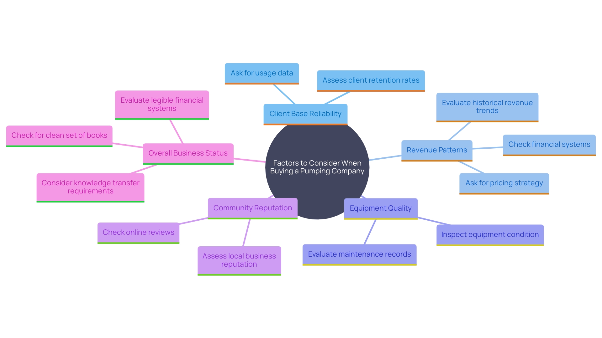 This mind map illustrates the key considerations when purchasing a pumping company, highlighting the interconnected aspects that influence a wise investment decision.