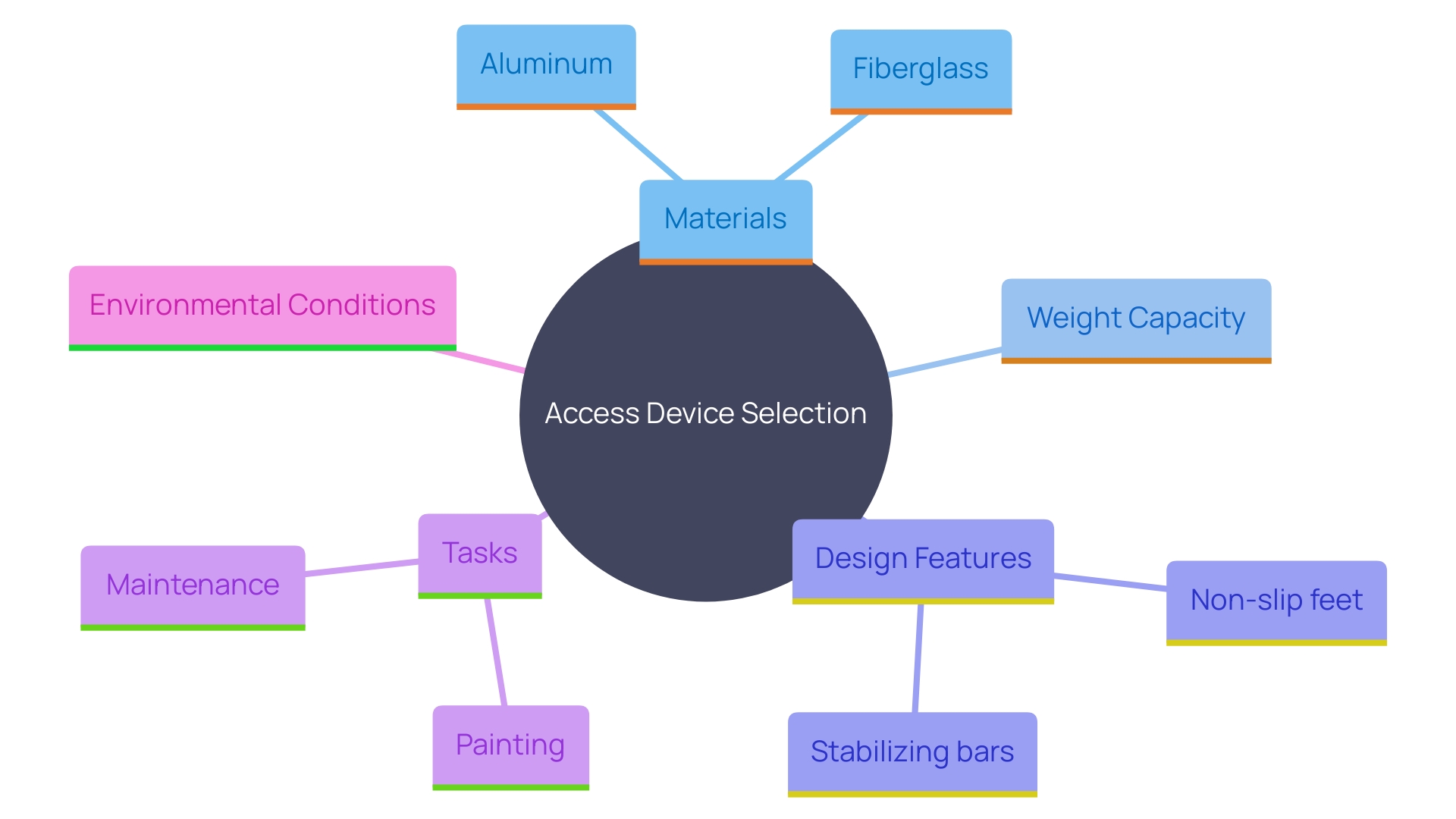 This mind map illustrates the key considerations when selecting a 40 ft access device, including materials, weight capacity, design features, tasks, and environmental conditions.