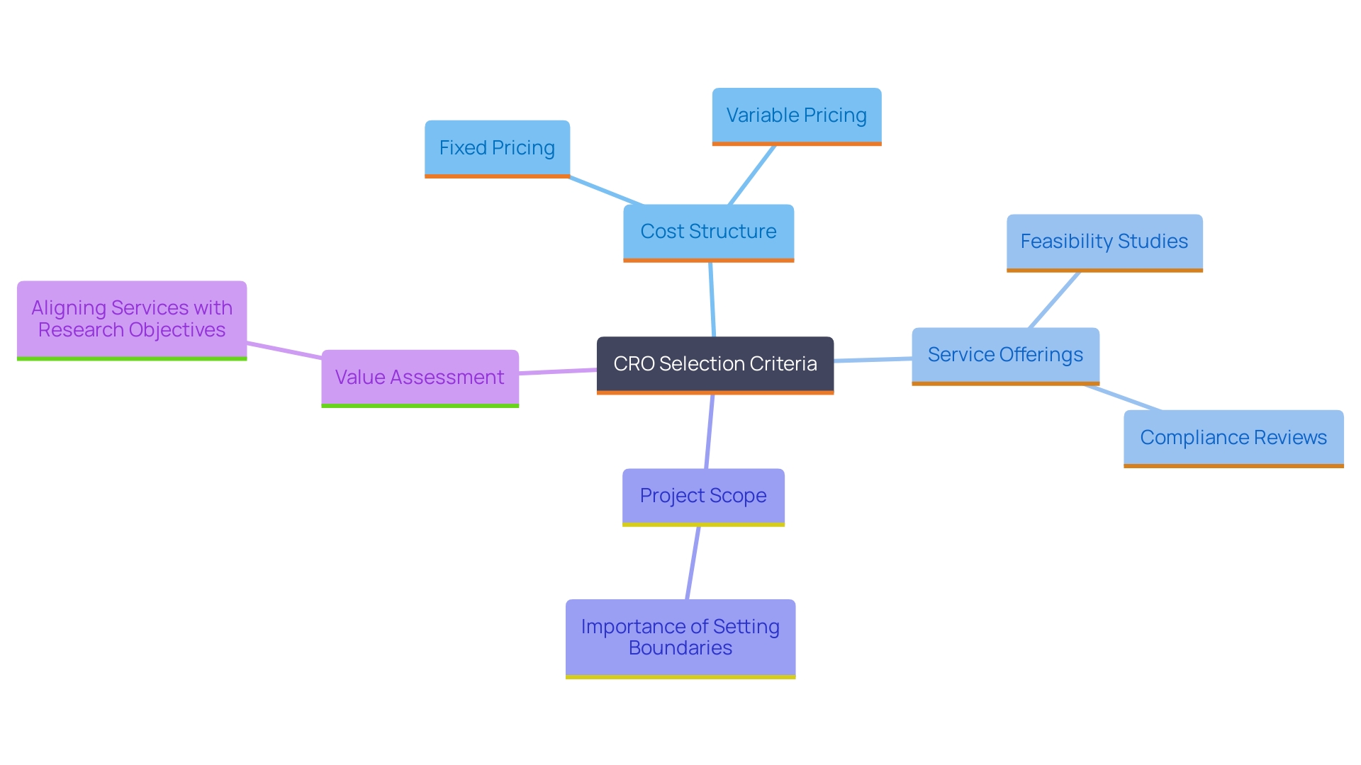 This mind map illustrates the key considerations when selecting a Contract Research Organization (CRO) for medical device studies. It highlights the various factors influencing decision-making, including cost structures, service offerings, and project scope.