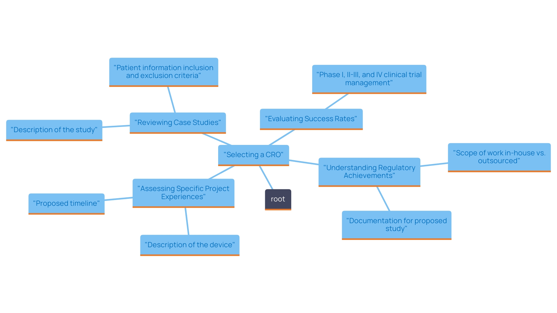 This mind map illustrates the key considerations when selecting a Contract Research Organization (CRO) for medical product studies, highlighting their experience, case studies, success rates, and regulatory achievements.