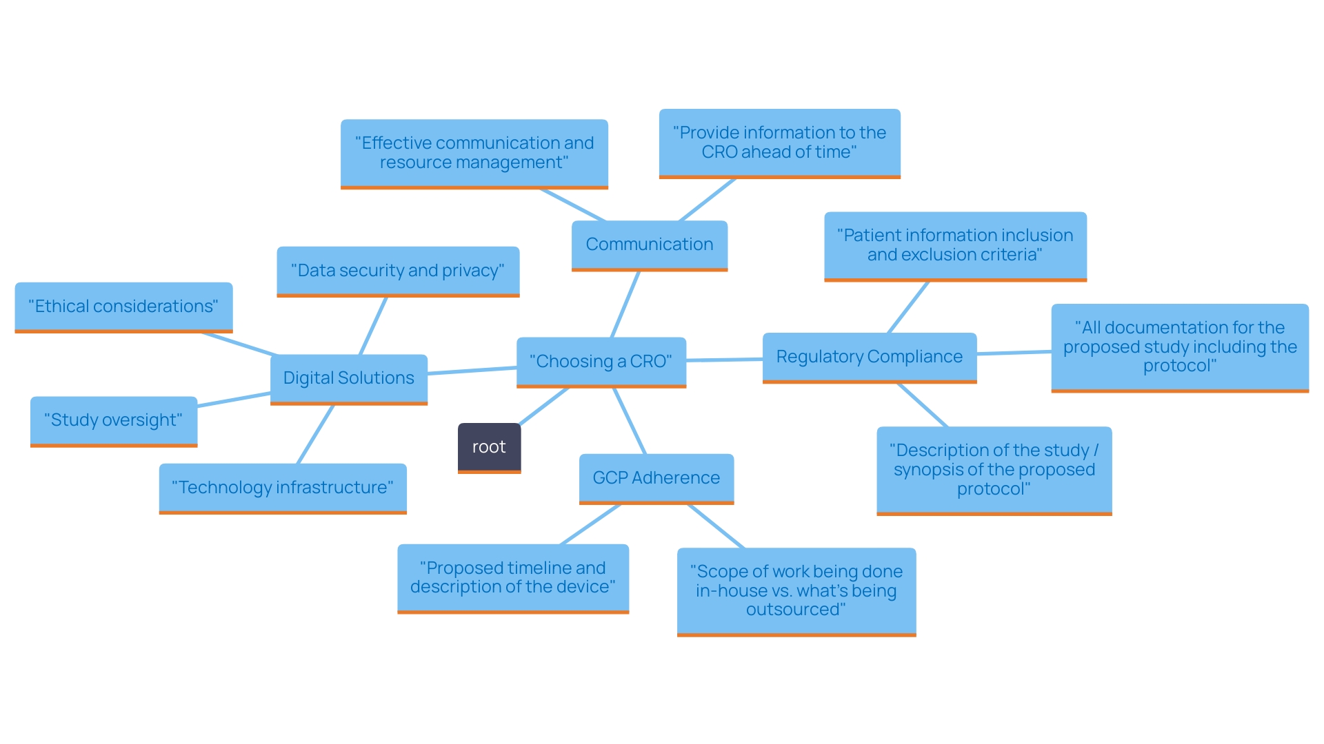 This mind map illustrates the key considerations when selecting a Contract Research Organization (CRO), highlighting compliance with regulatory standards, quality assurance processes, and the impact of digital solutions on research efficiency and patient engagement.