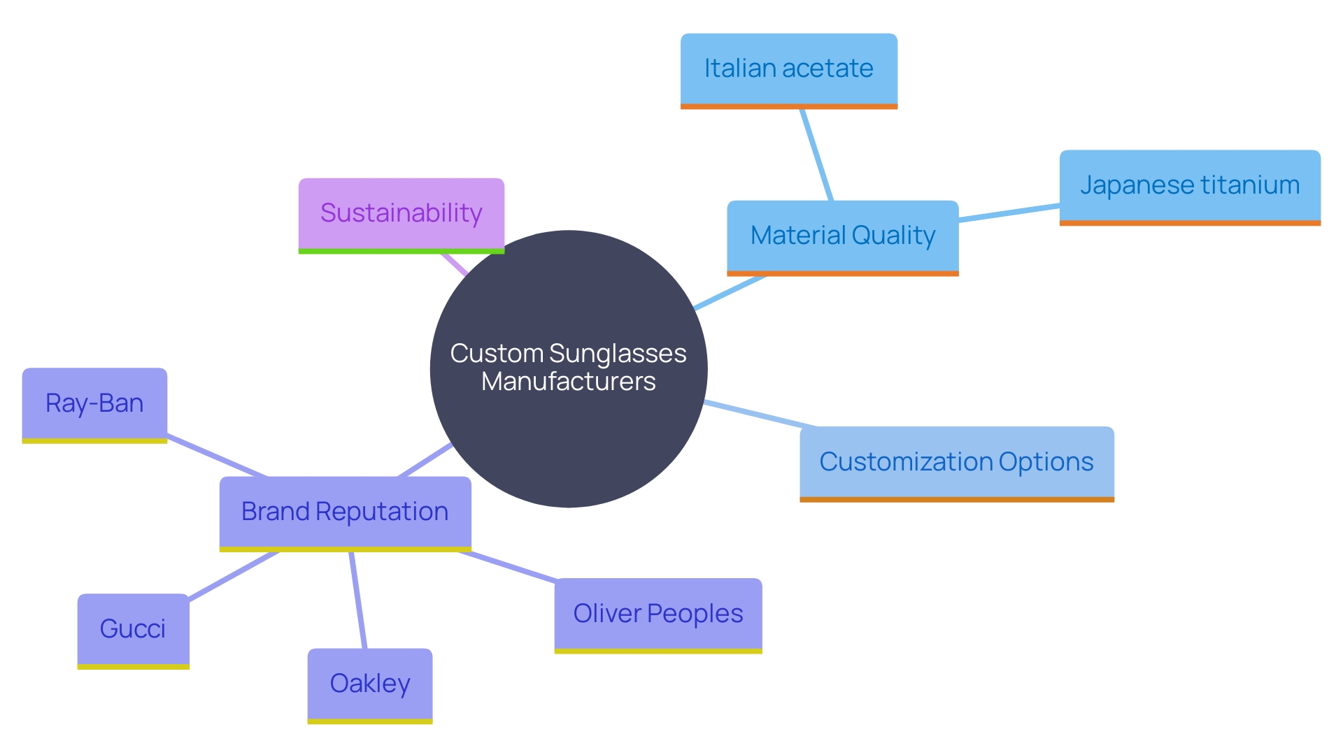 This mind map illustrates the key considerations when selecting a manufacturer for custom sunglasses, highlighting factors like material quality, customization options, brand reputation, and sustainability.