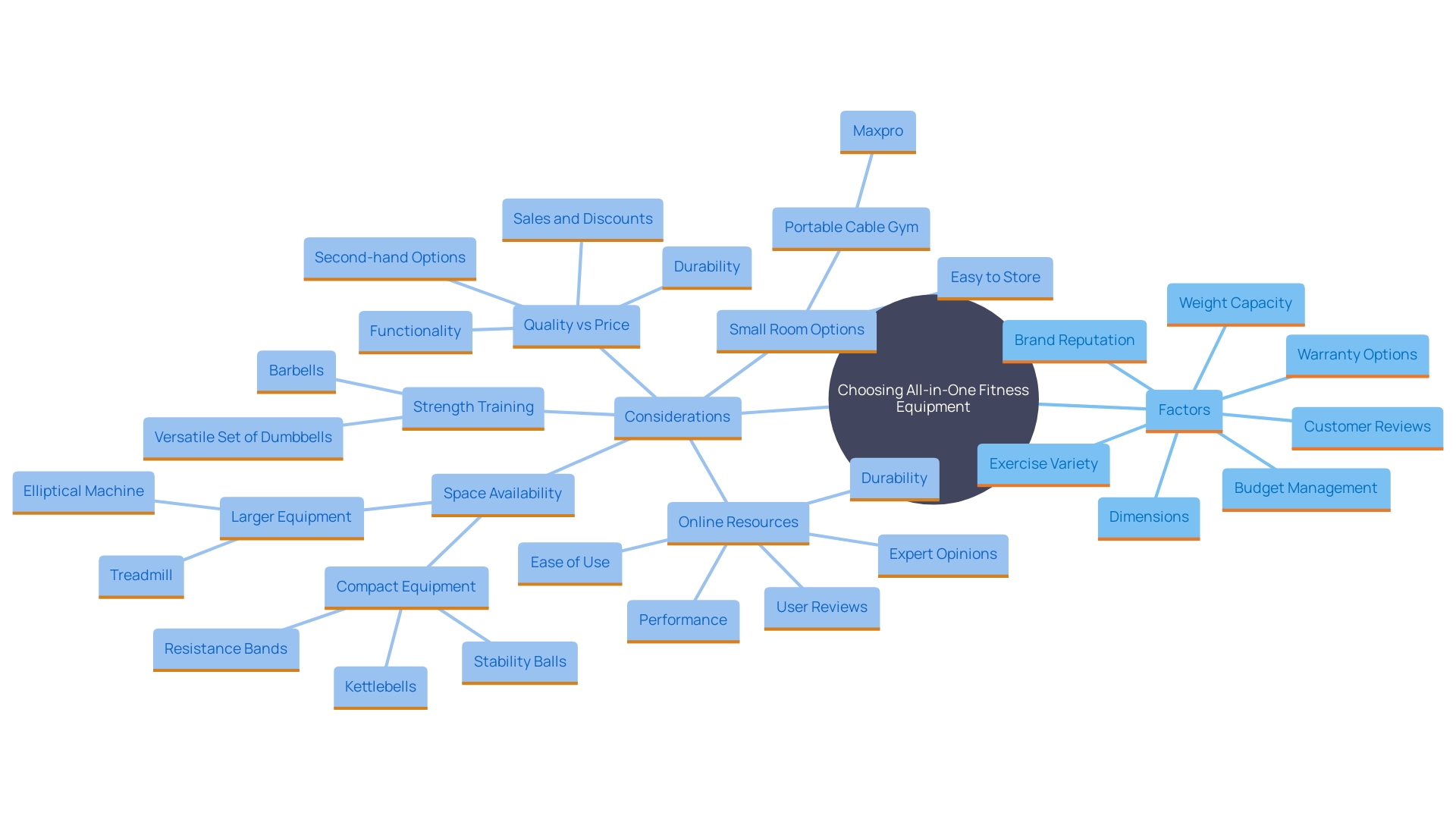 This mind map illustrates the key considerations when selecting all-in-one fitness equipment, highlighting specifications, brand comparisons, and budget strategies.