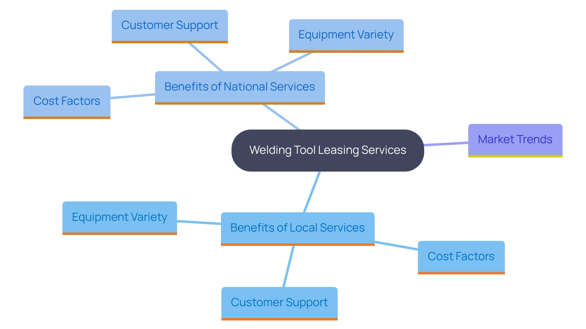 This mind map illustrates the key considerations when selecting between local and national welding tool leasing services, highlighting their respective benefits and trade-offs.