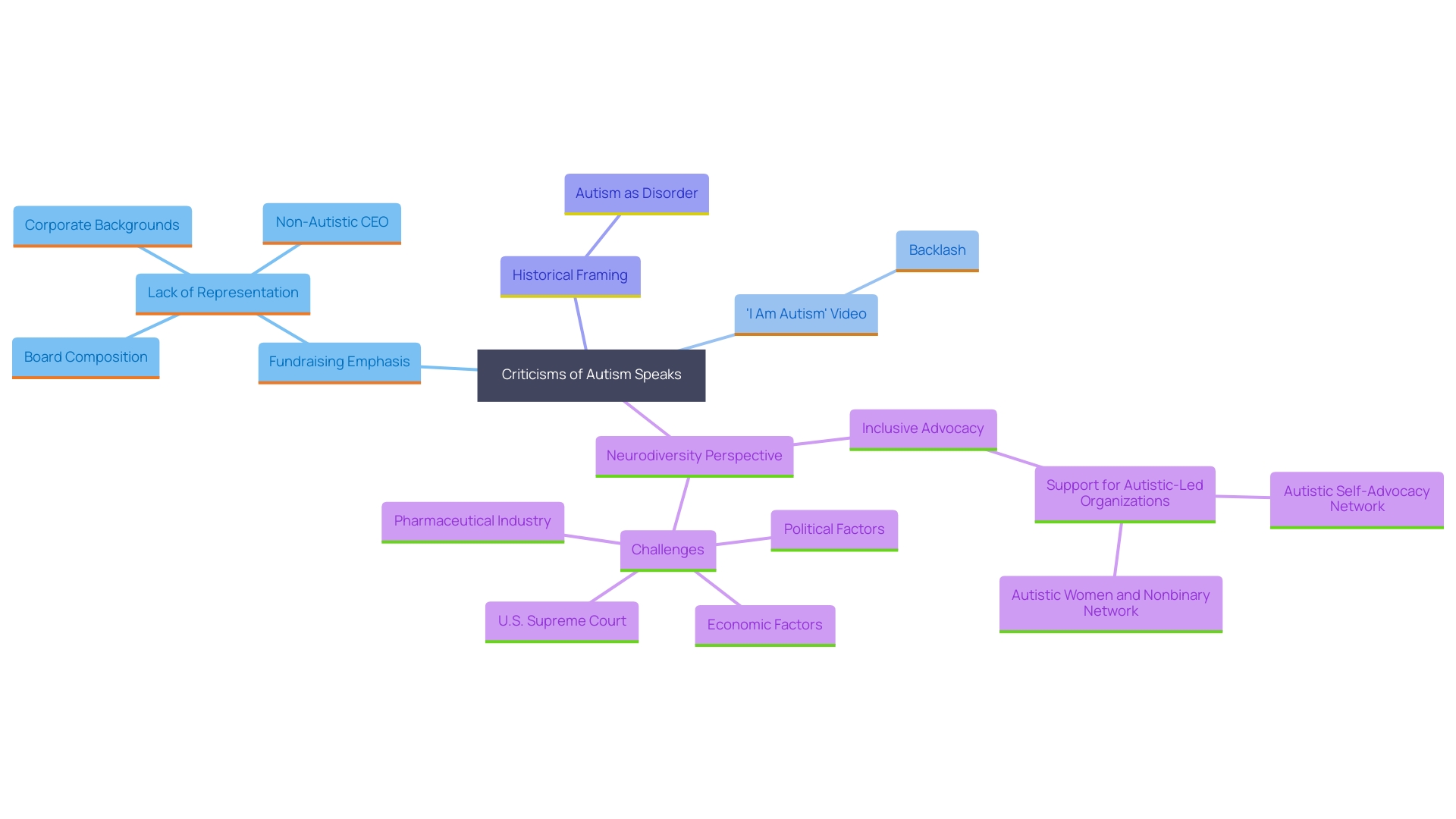 This mind map illustrates the key controversies and perspectives surrounding Autism Speaks, highlighting the organization's historical focus, criticisms, and the shift towards neurodiversity advocacy.