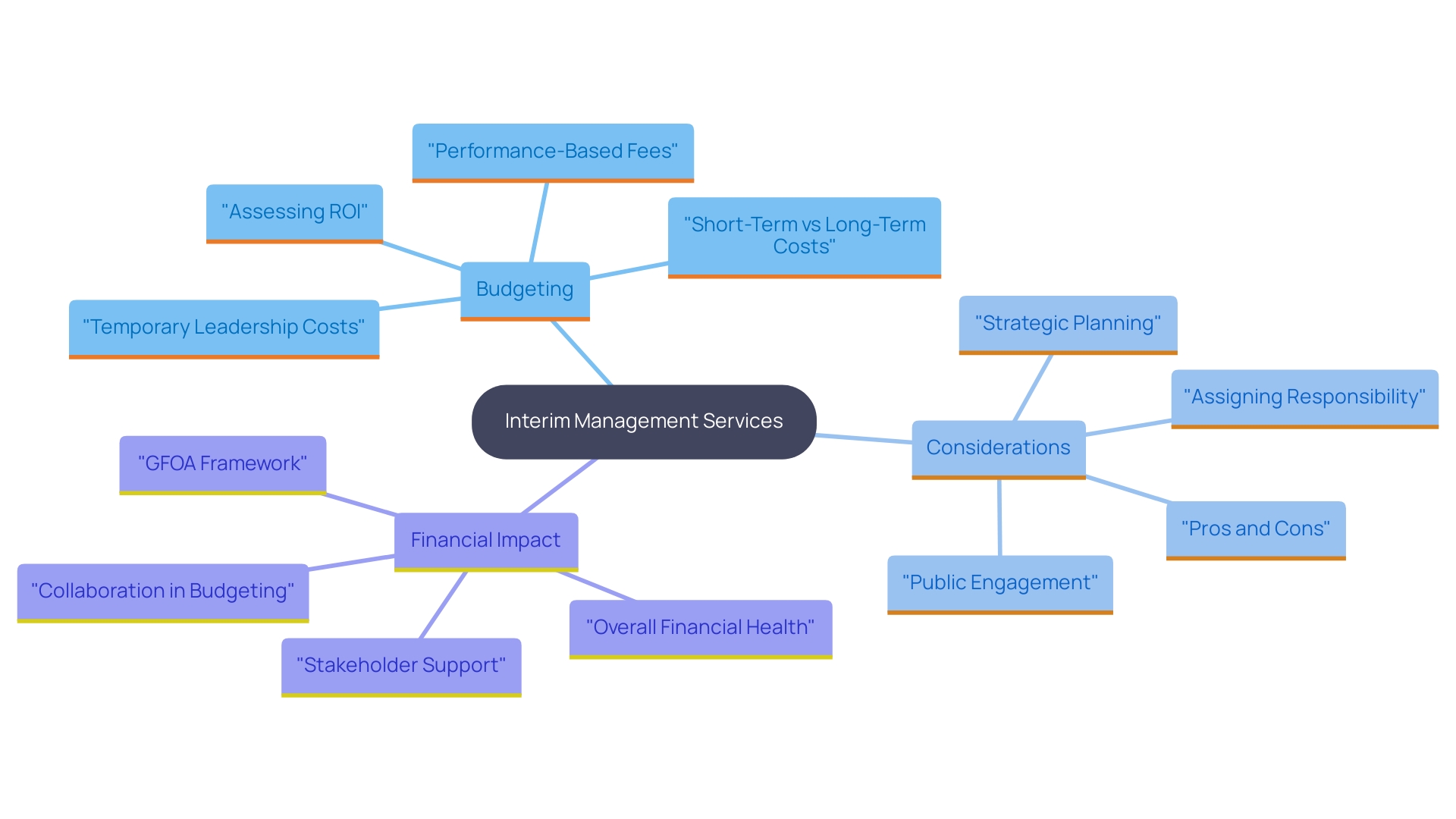 This mind map illustrates the key cost-related factors CFOs should consider when evaluating interim management services to enhance cash flow and profitability.