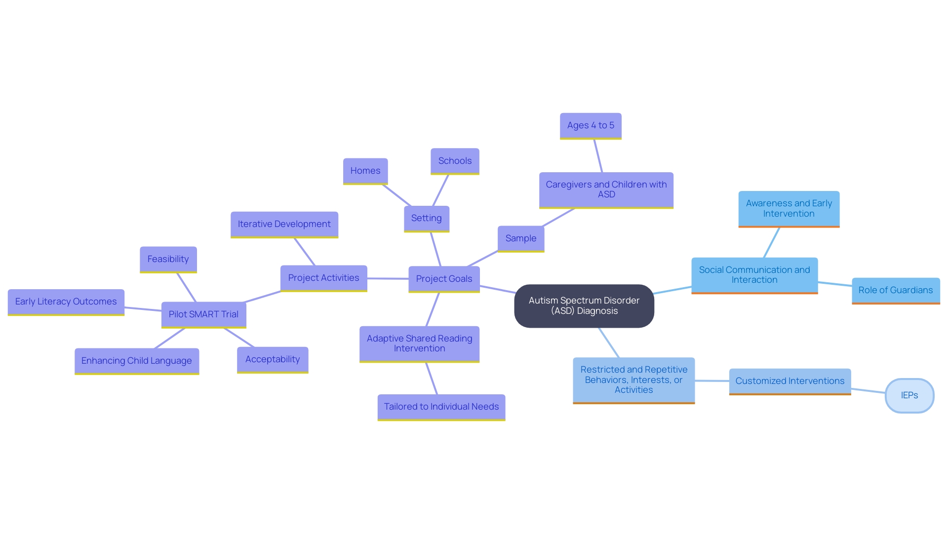 This mind map illustrates the key criteria for diagnosing Autism Spectrum Disorder (ASD) according to the DSM-5, highlighting the diagnostic journey and the role of guardians in advocating for their children's needs.