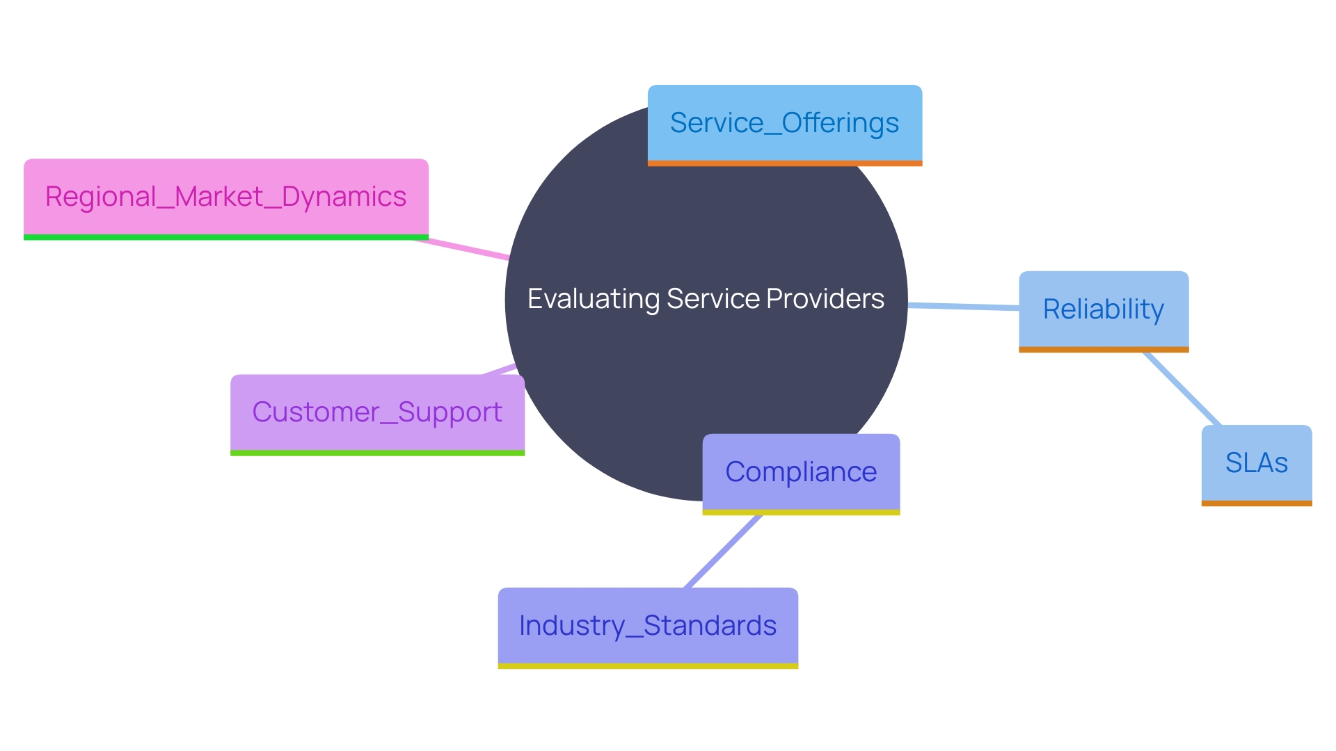 This mind map illustrates the key criteria for evaluating service providers, including service offerings, reliability, compliance, customer support, and regional market dynamics. Each branch represents a critical factor that organizations should consider when selecting a service provider to meet their specific needs.