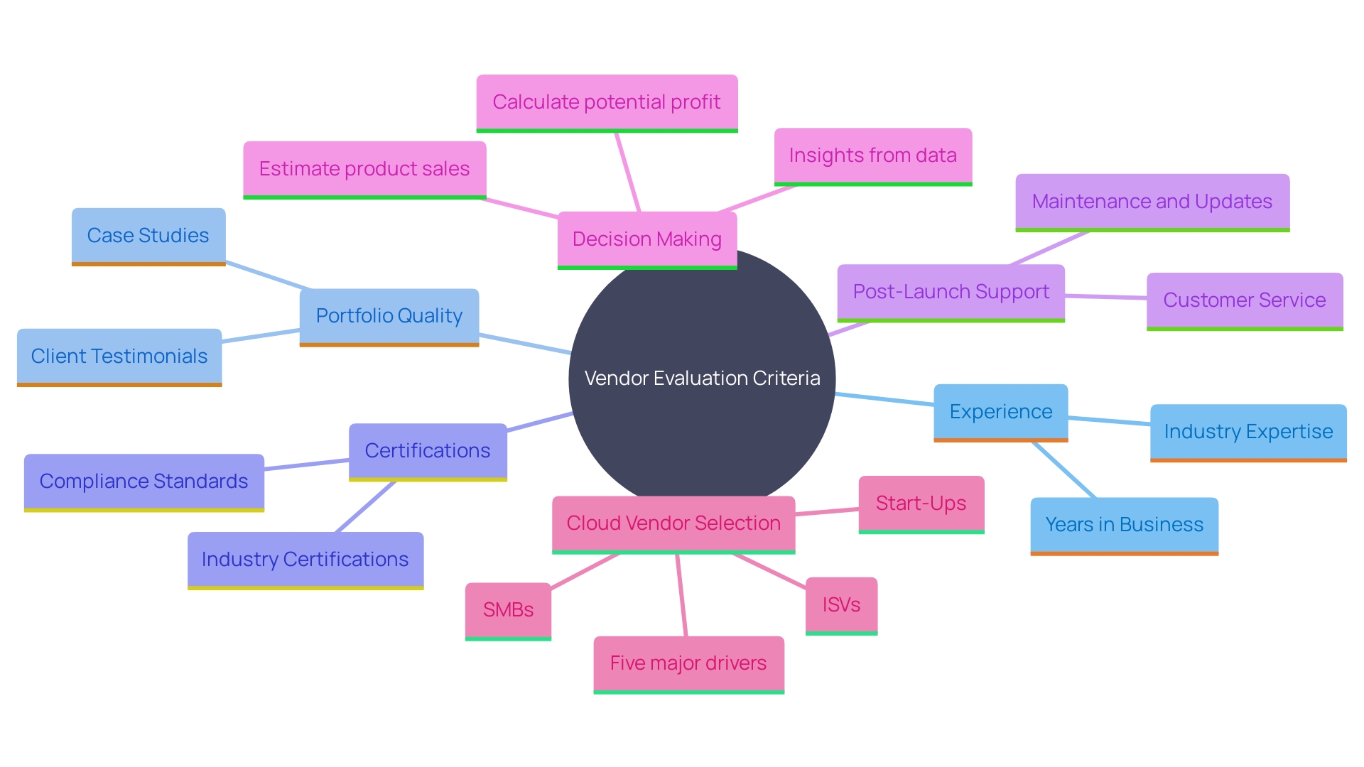 This mind map illustrates the key criteria to consider when selecting a vendor for your e-commerce project. Each branch represents a critical factor, such as experience, portfolio quality, and communication style, that contributes to making an informed decision.