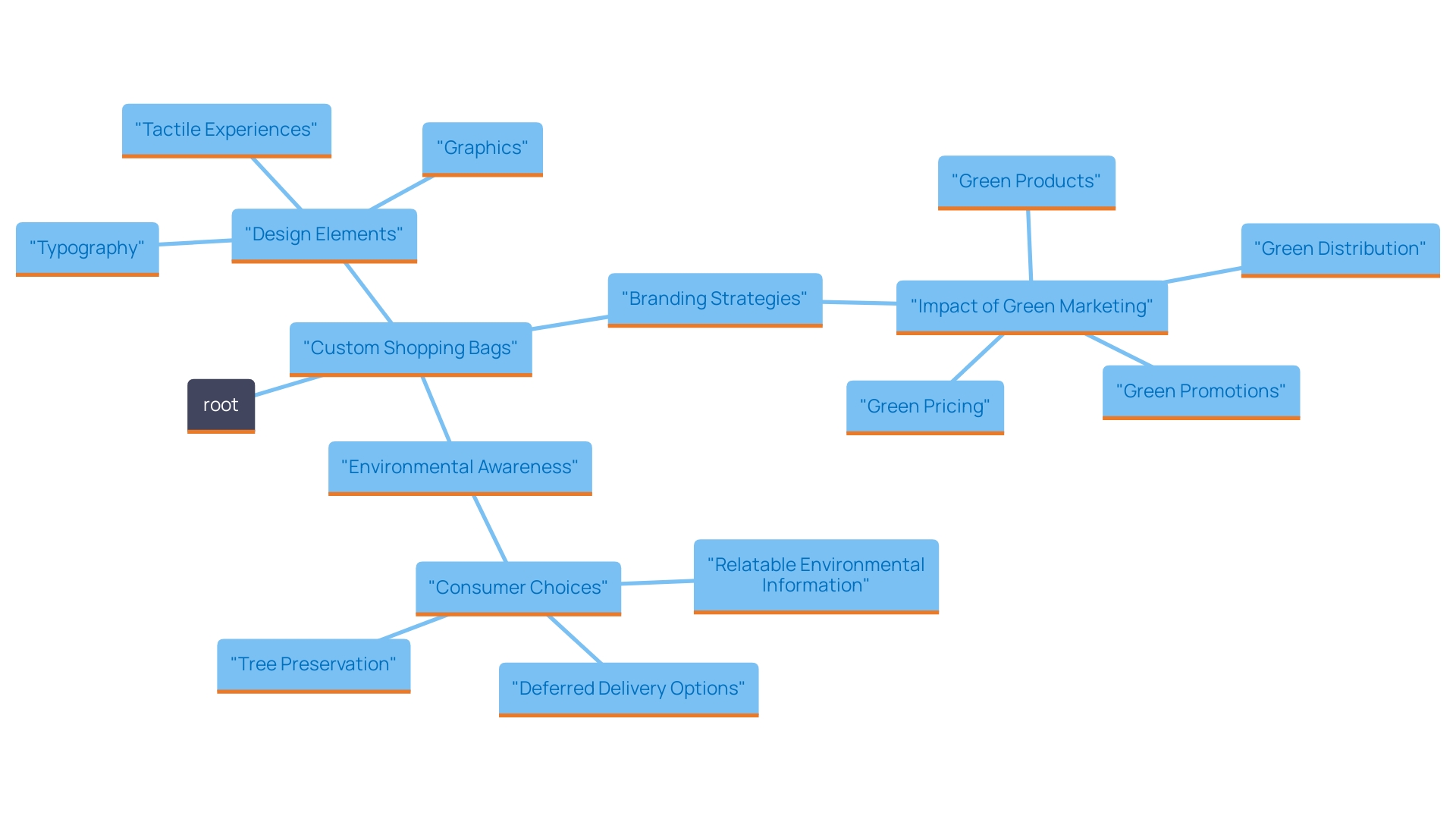 This mind map illustrates the key design elements and strategies for creating impactful custom shopping bags. It highlights how design, branding, and environmental considerations intertwine to enhance customer engagement and brand promotion.