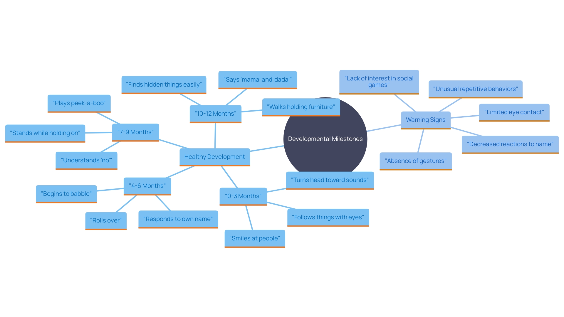 This mind map illustrates the key developmental milestones and warning signs for infants during their first year of life, highlighting the importance of early detection for effective intervention.